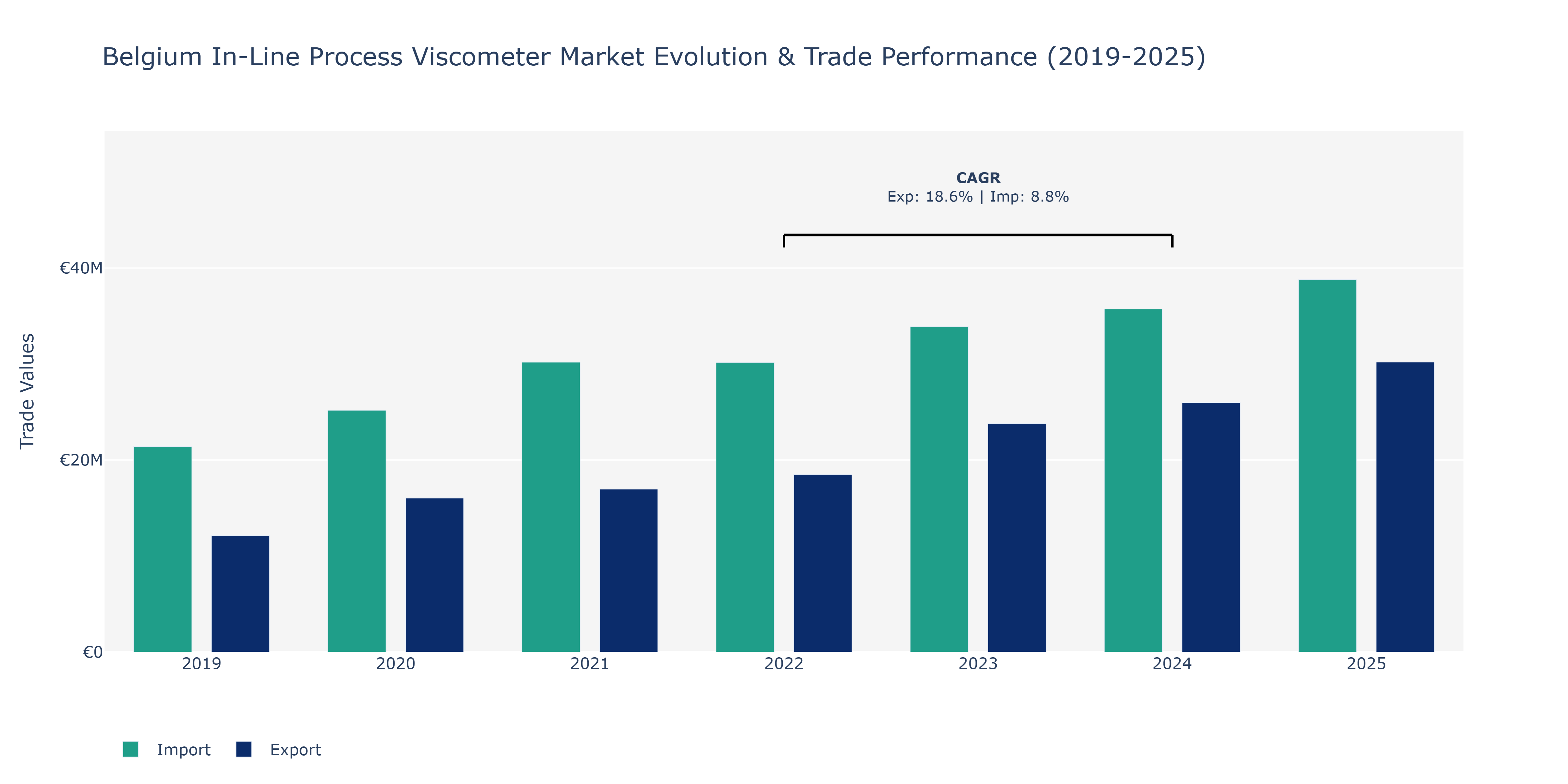 Belgium In-Line Process Viscometer Market: Production & Trade Performance (2019-2025)