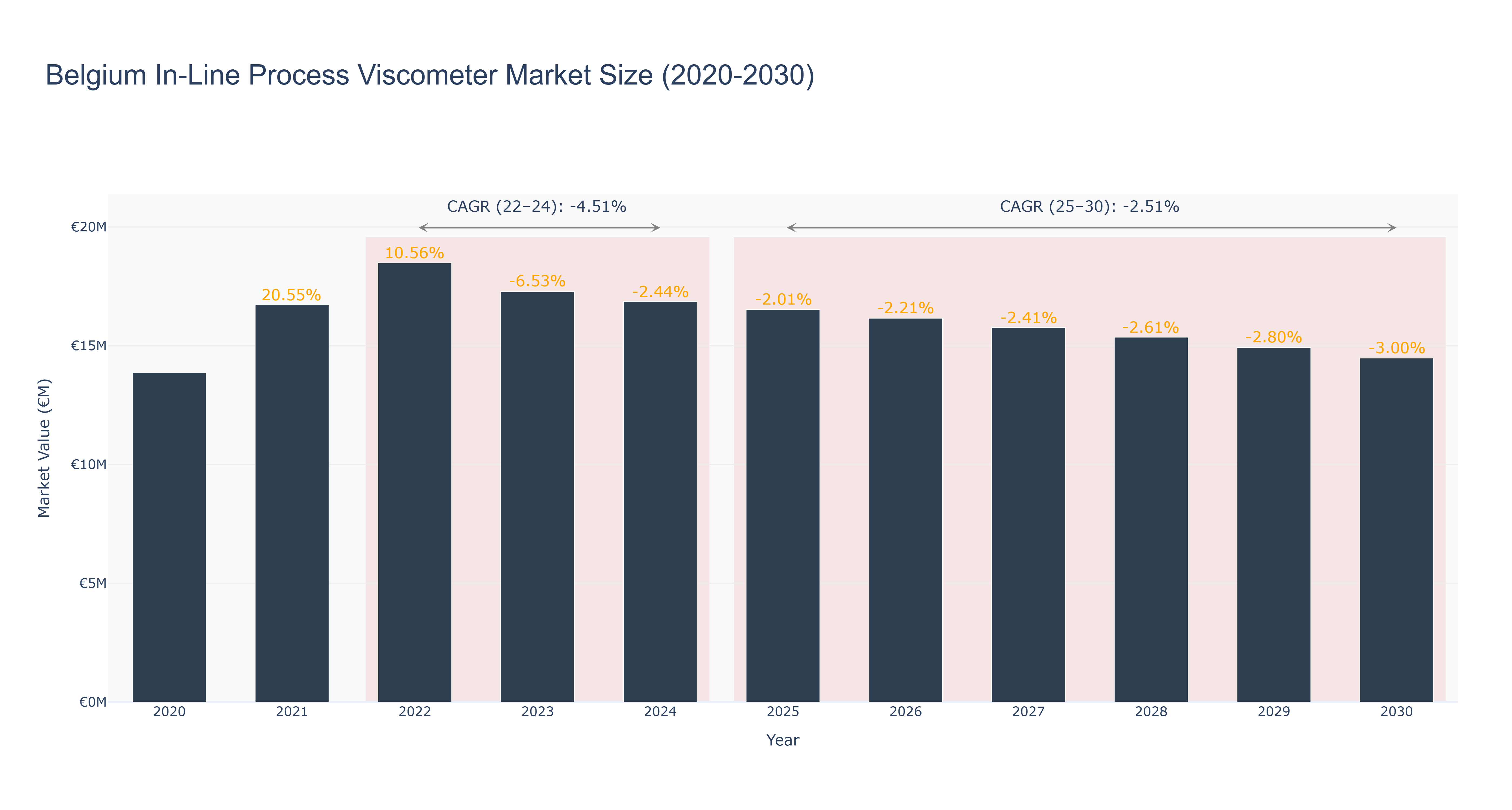 Belgium In-Line Process Viscometer Market Size (2020-2030)