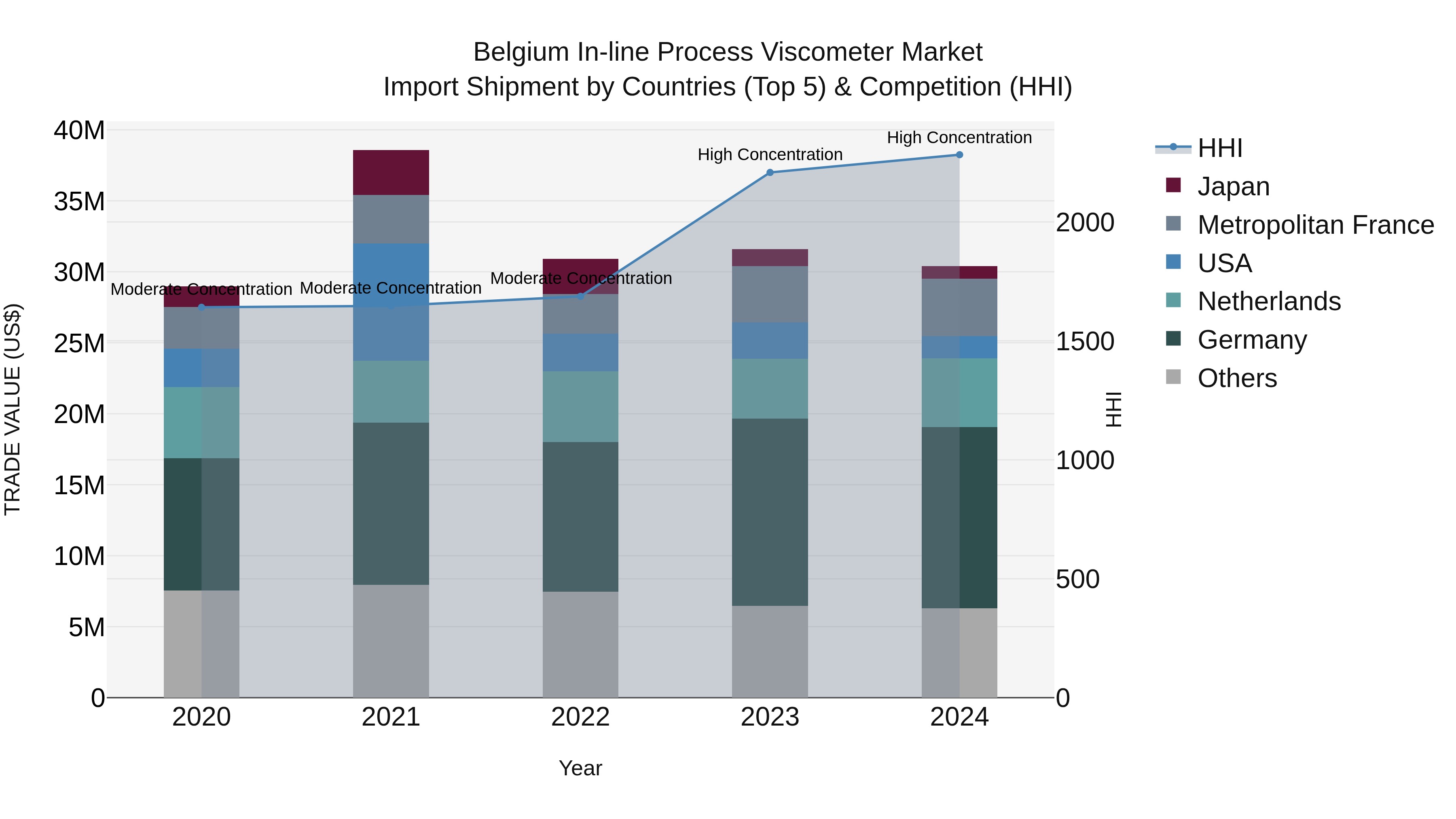 Belgium in-line Process Viscometer Market Top 5 Importing Countries and Market Competition (HHI) Analysis