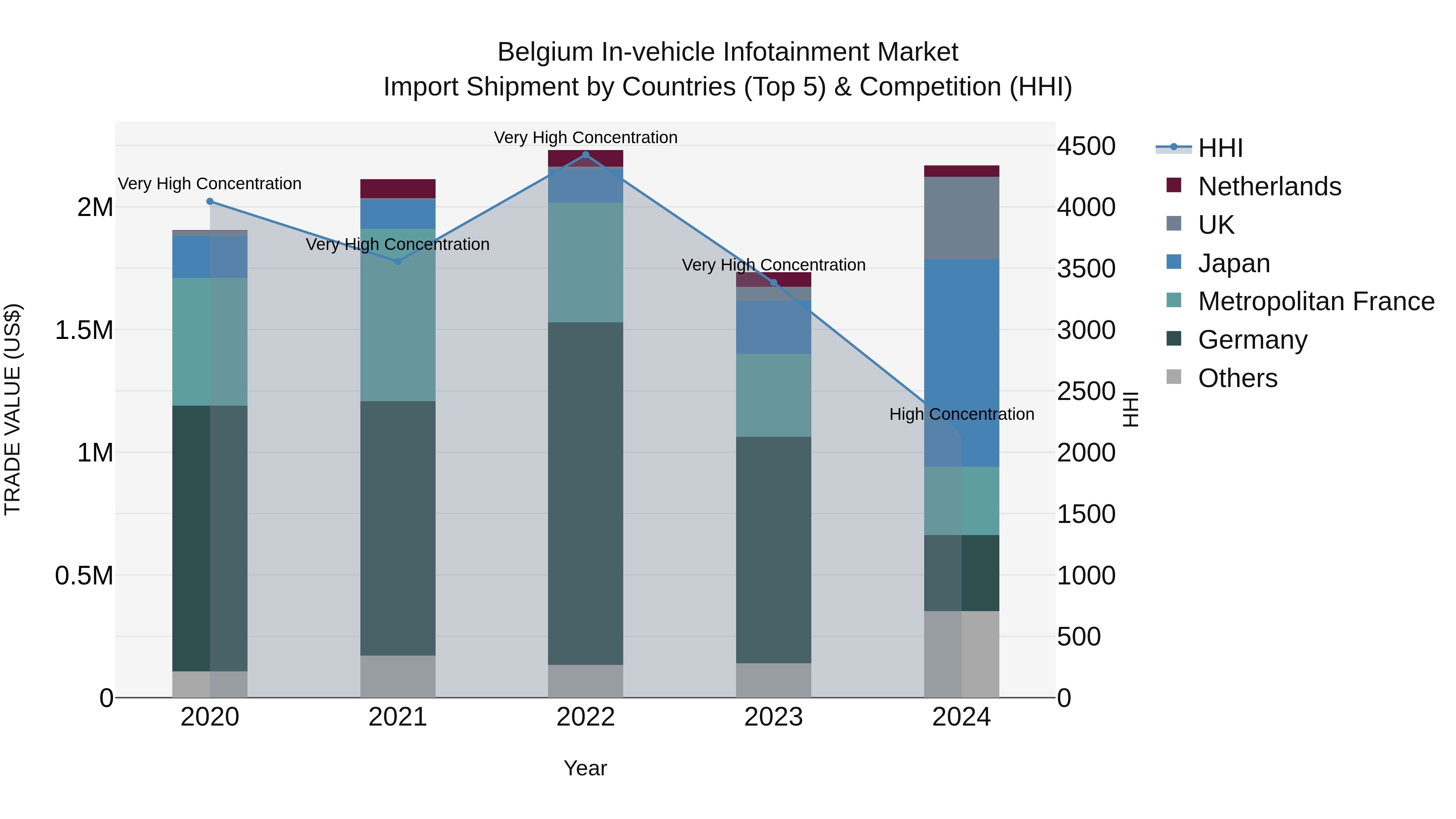 Belgium in-vehicle Infotainment Market Top 5 Importing Countries and Market Competition (HHI) Analysis