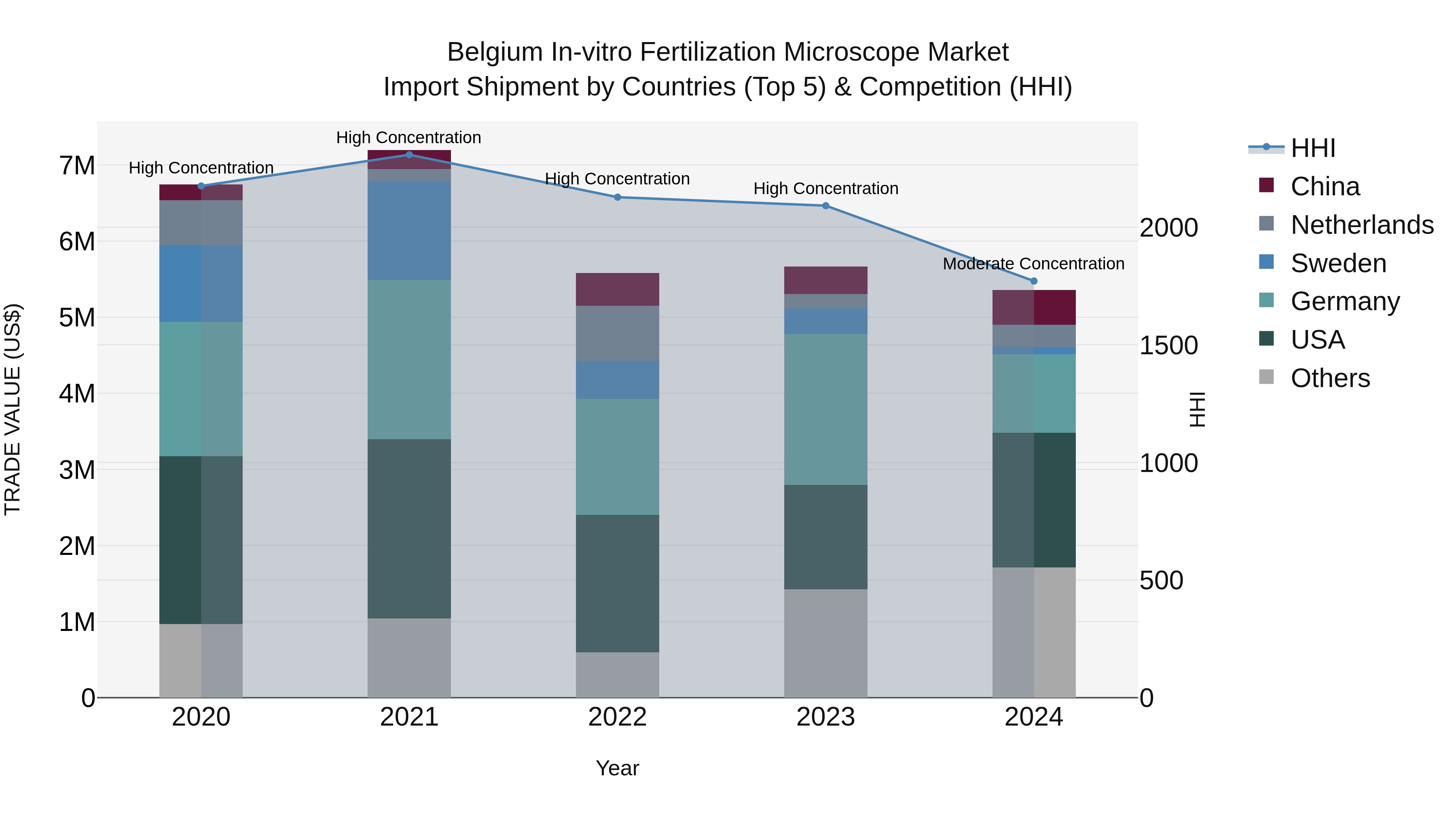 Belgium in-vitro Fertilization Microscope Market Top 5 Importing Countries and Market Competition (HHI) Analysis