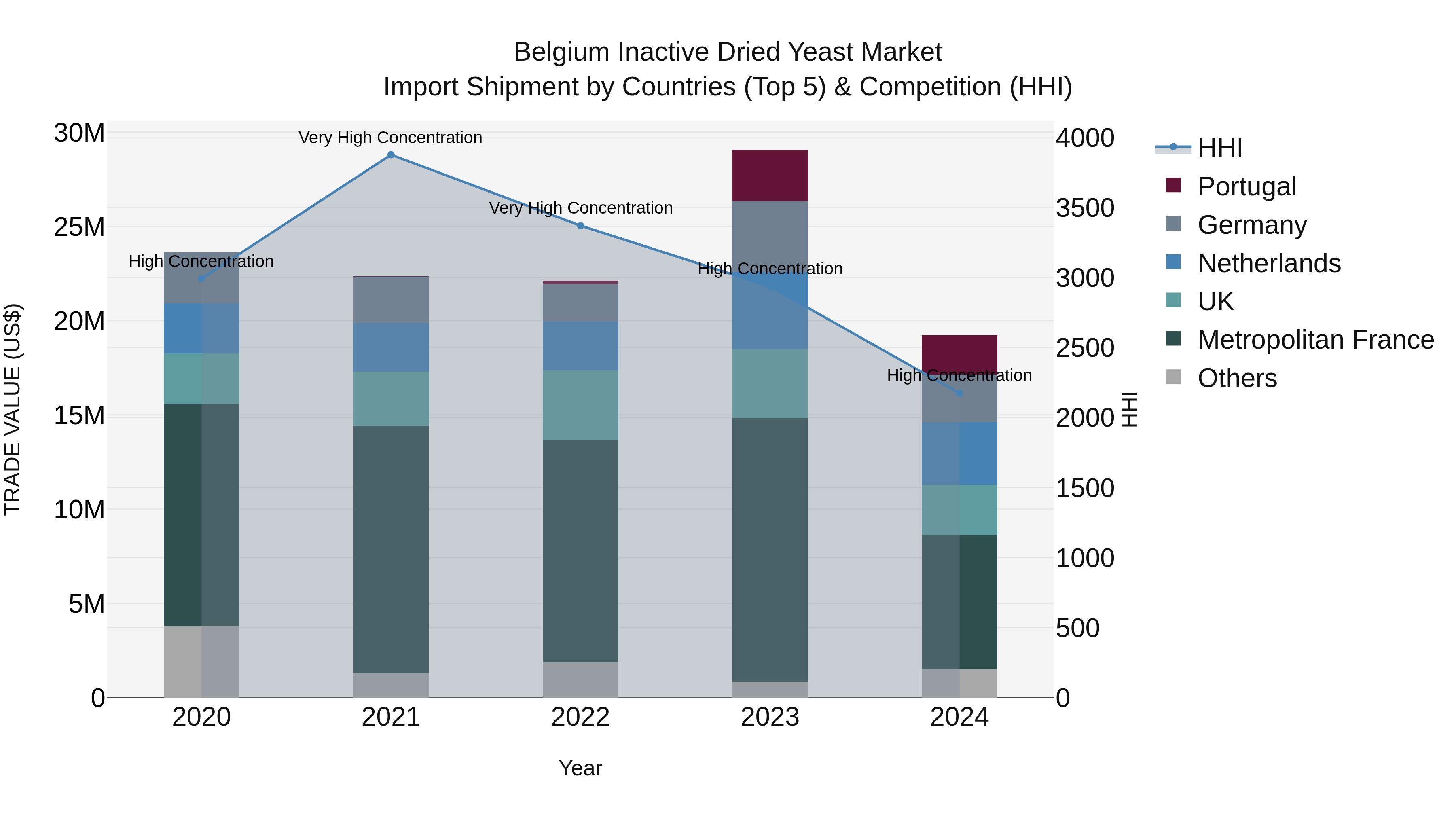 Belgium Inactive Dried Yeast Market Top 5 Importing Countries and Market Competition (HHI) Analysis