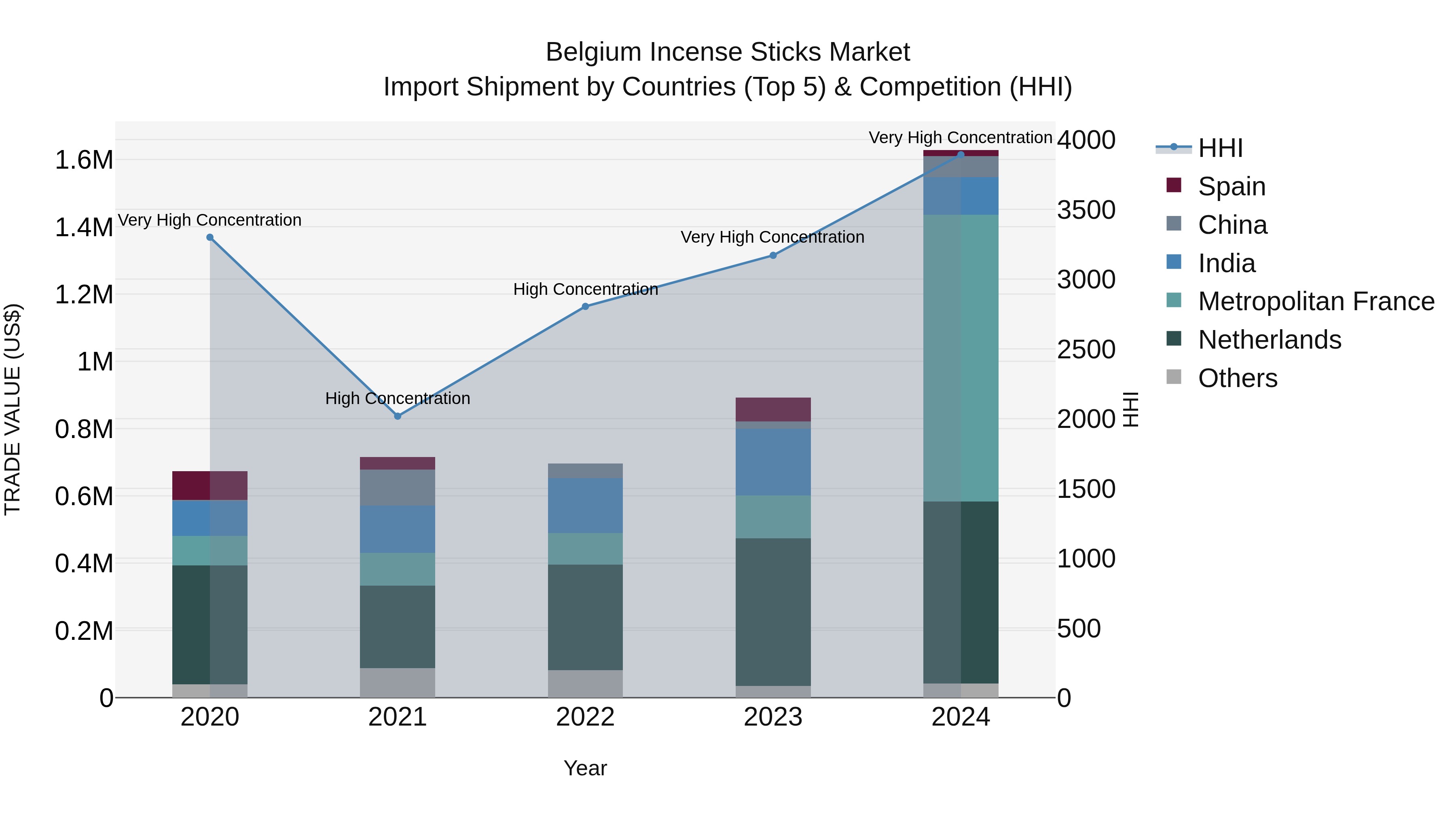 Belgium Incense Sticks Market Top 5 Importing Countries and Market Competition (HHI) Analysis