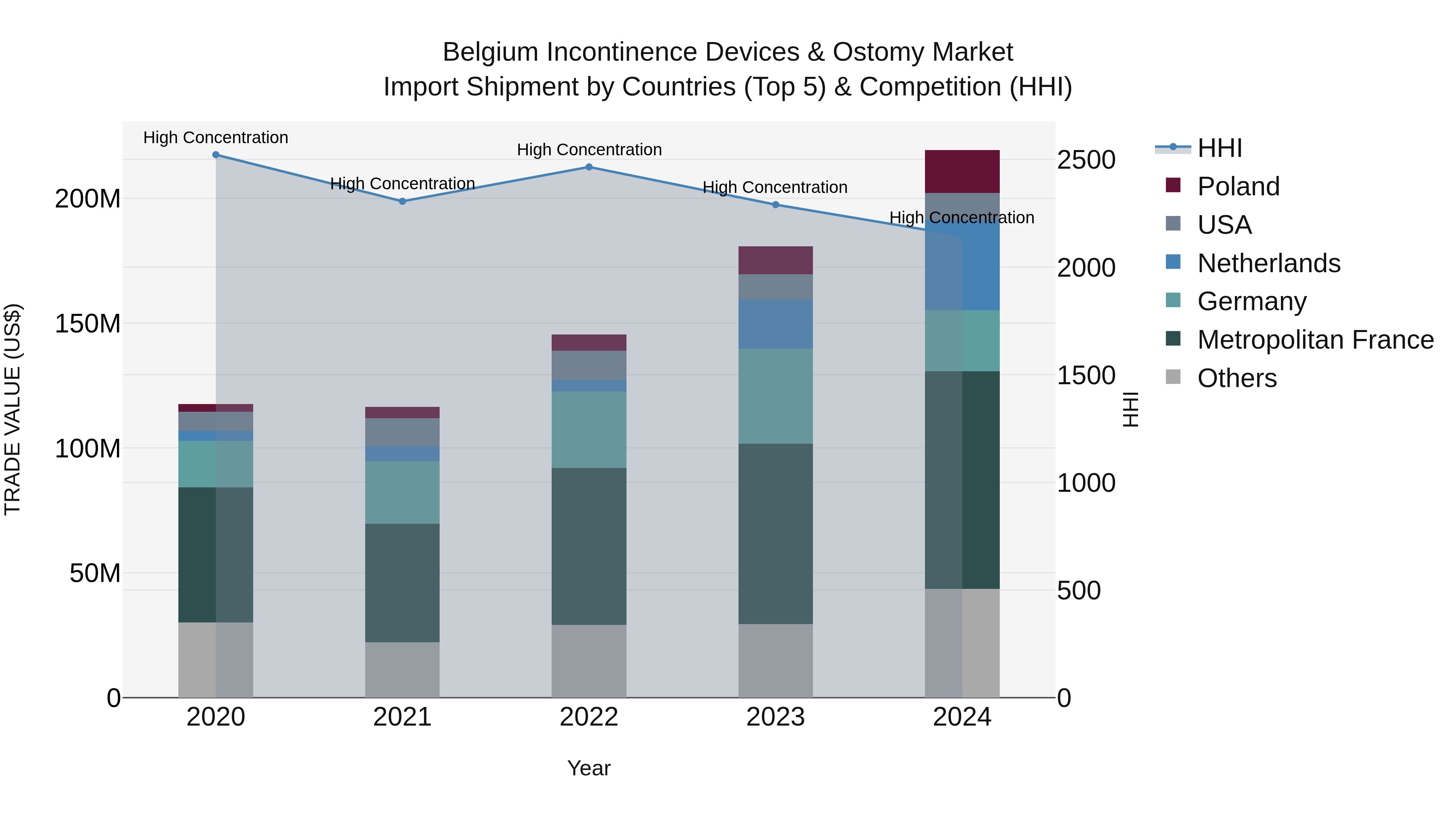Belgium Incontinence Devices & Ostomy Market Top 5 Importing Countries and Market Competition (HHI) Analysis
