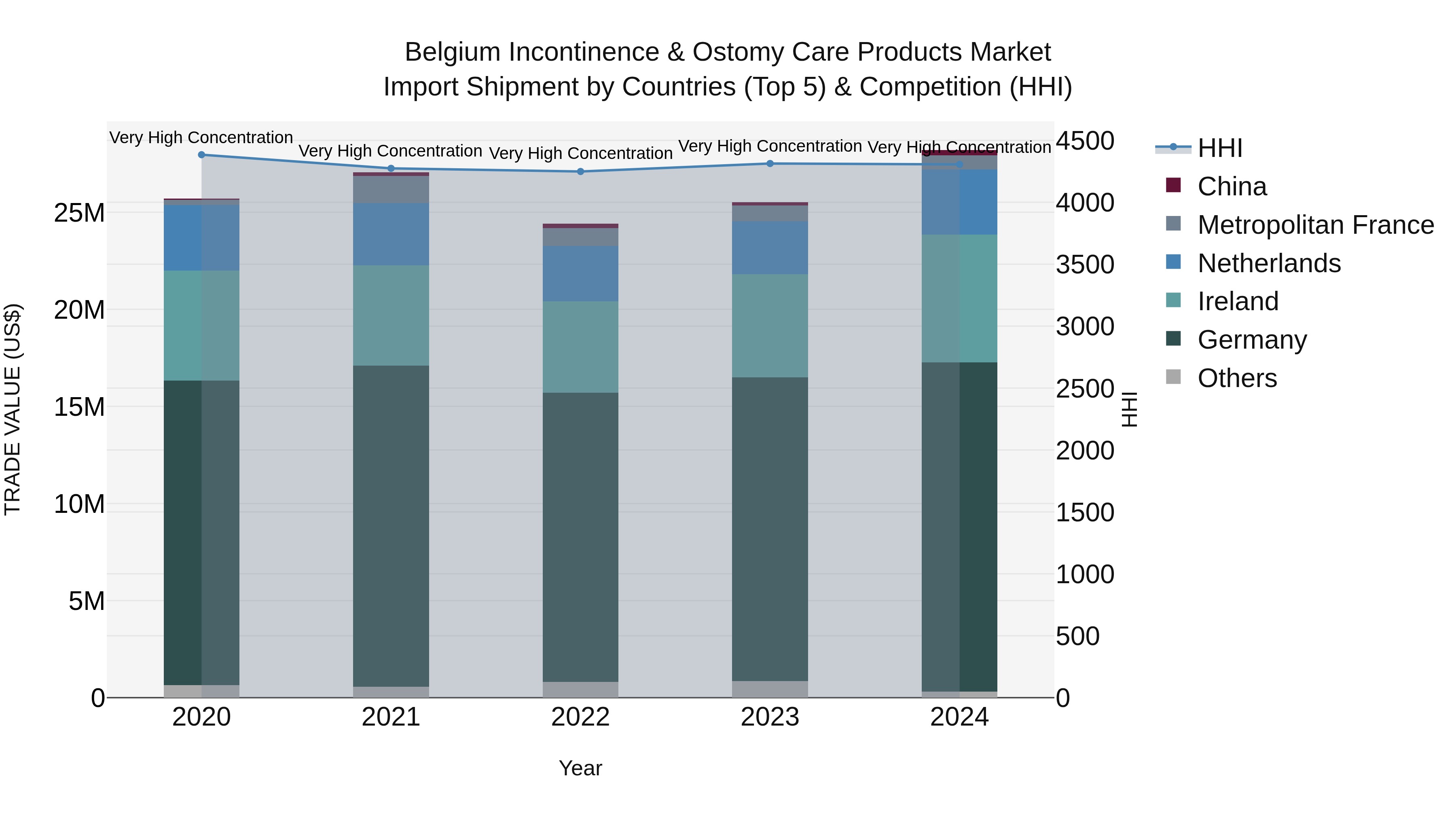 Belgium Incontinence & Ostomy Care Products Market Top 5 Importing Countries and Market Competition (HHI) Analysis