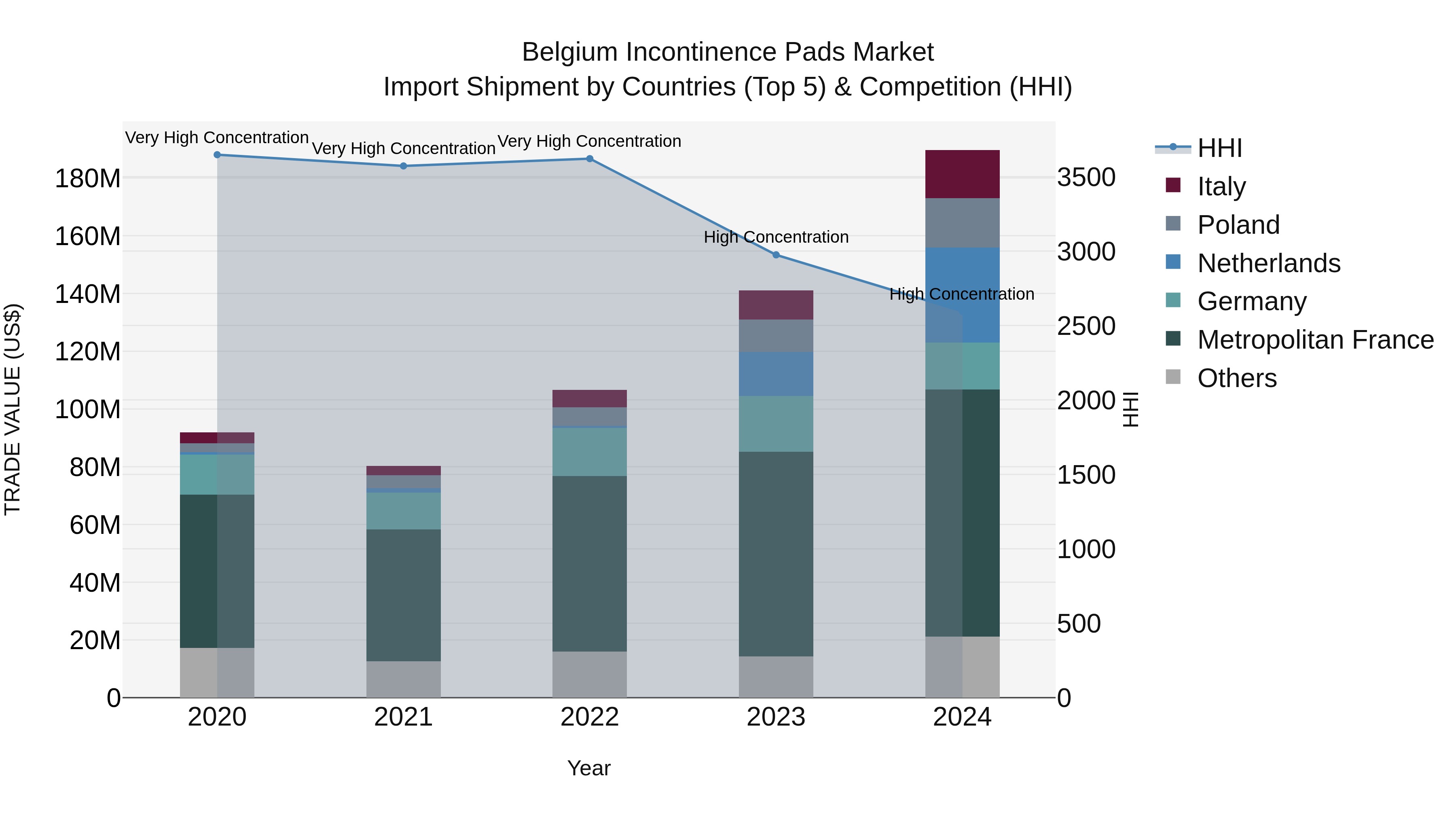 Belgium Incontinence Pads Market Top 5 Importing Countries and Market Competition (HHI) Analysis