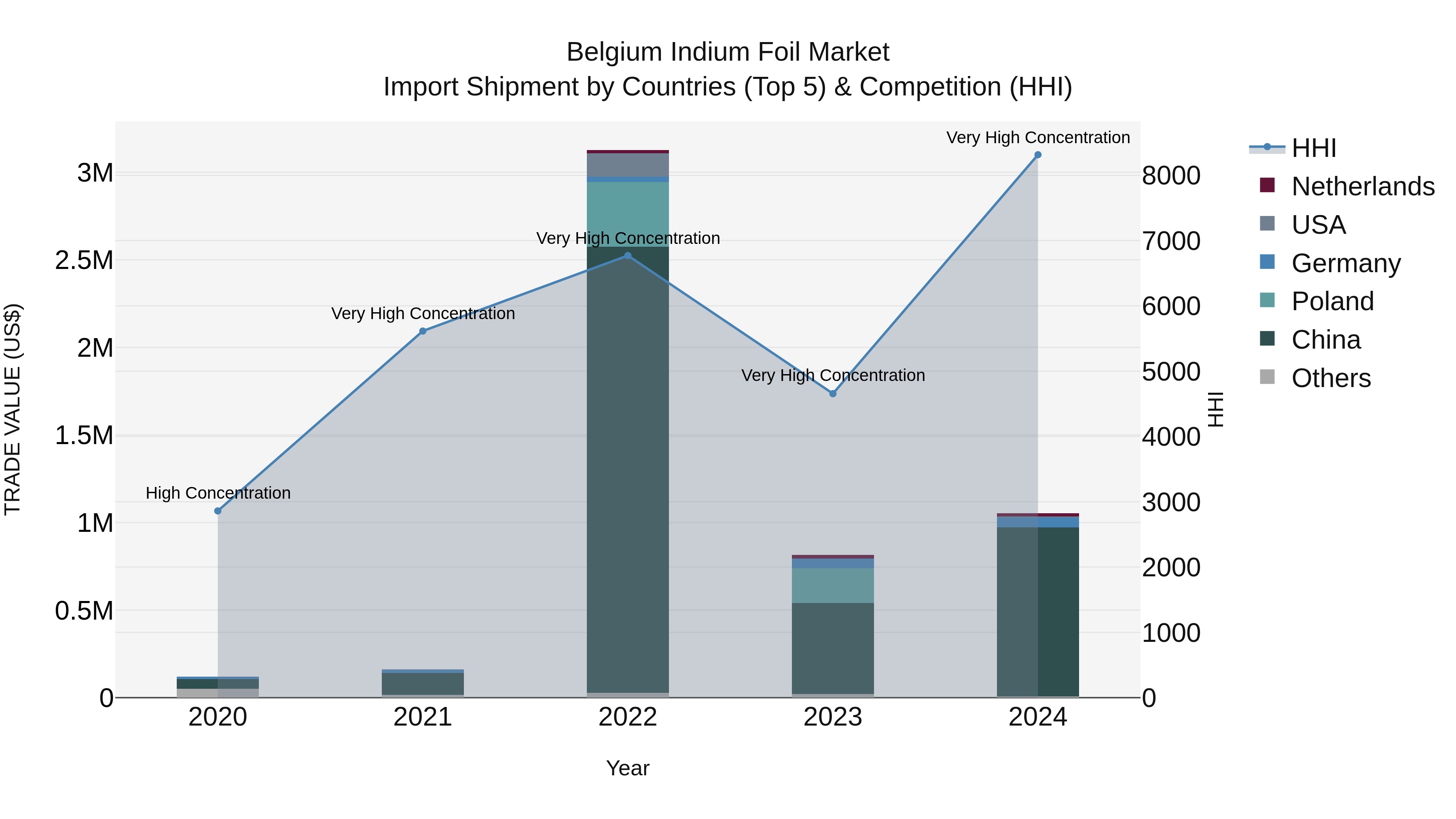 Belgium Indium Foil Market Top 5 Importing Countries and Market Competition (HHI) Analysis
