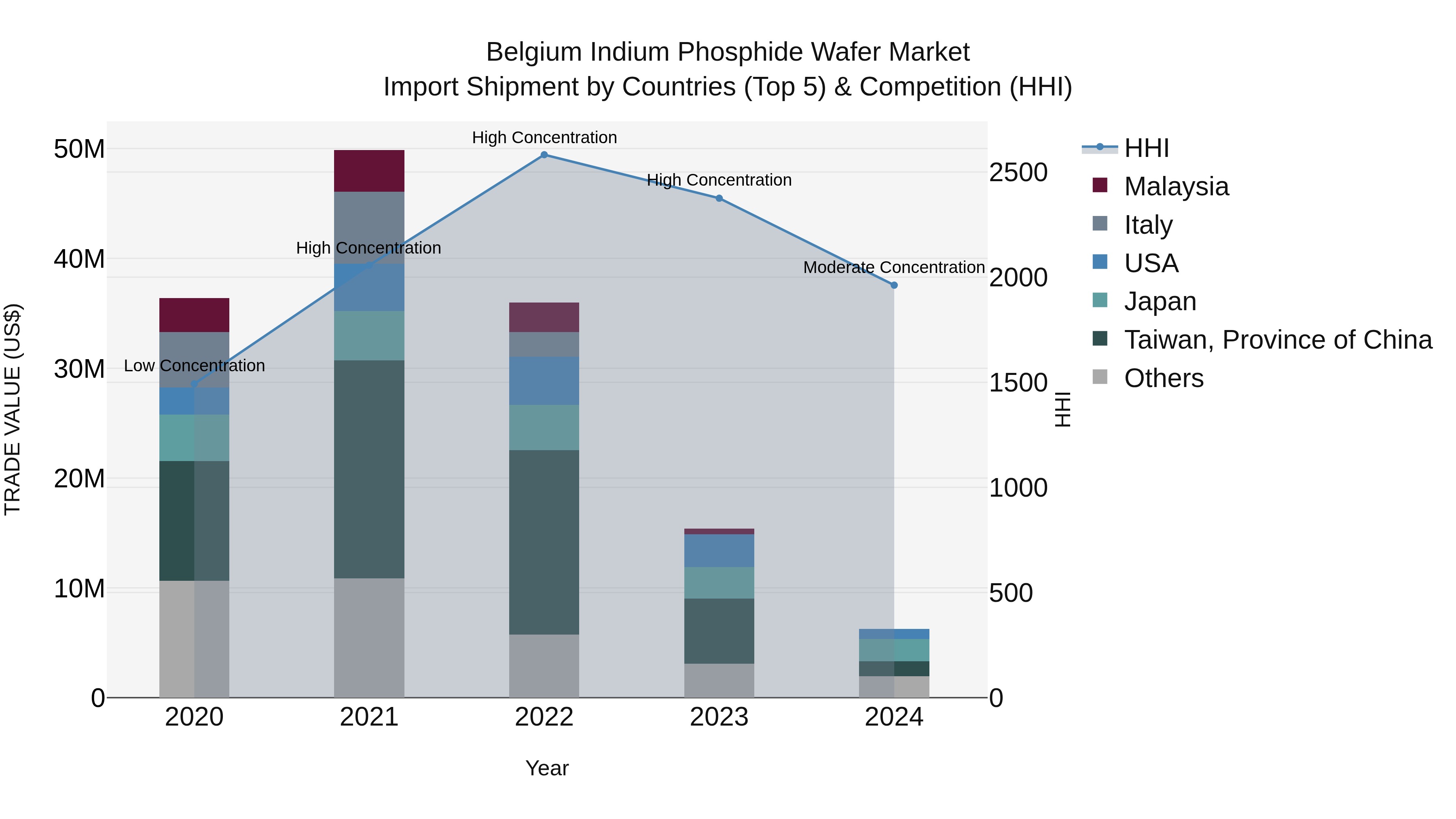 Belgium Indium Phosphide Wafer Market Top 5 Importing Countries and Market Competition (HHI) Analysis