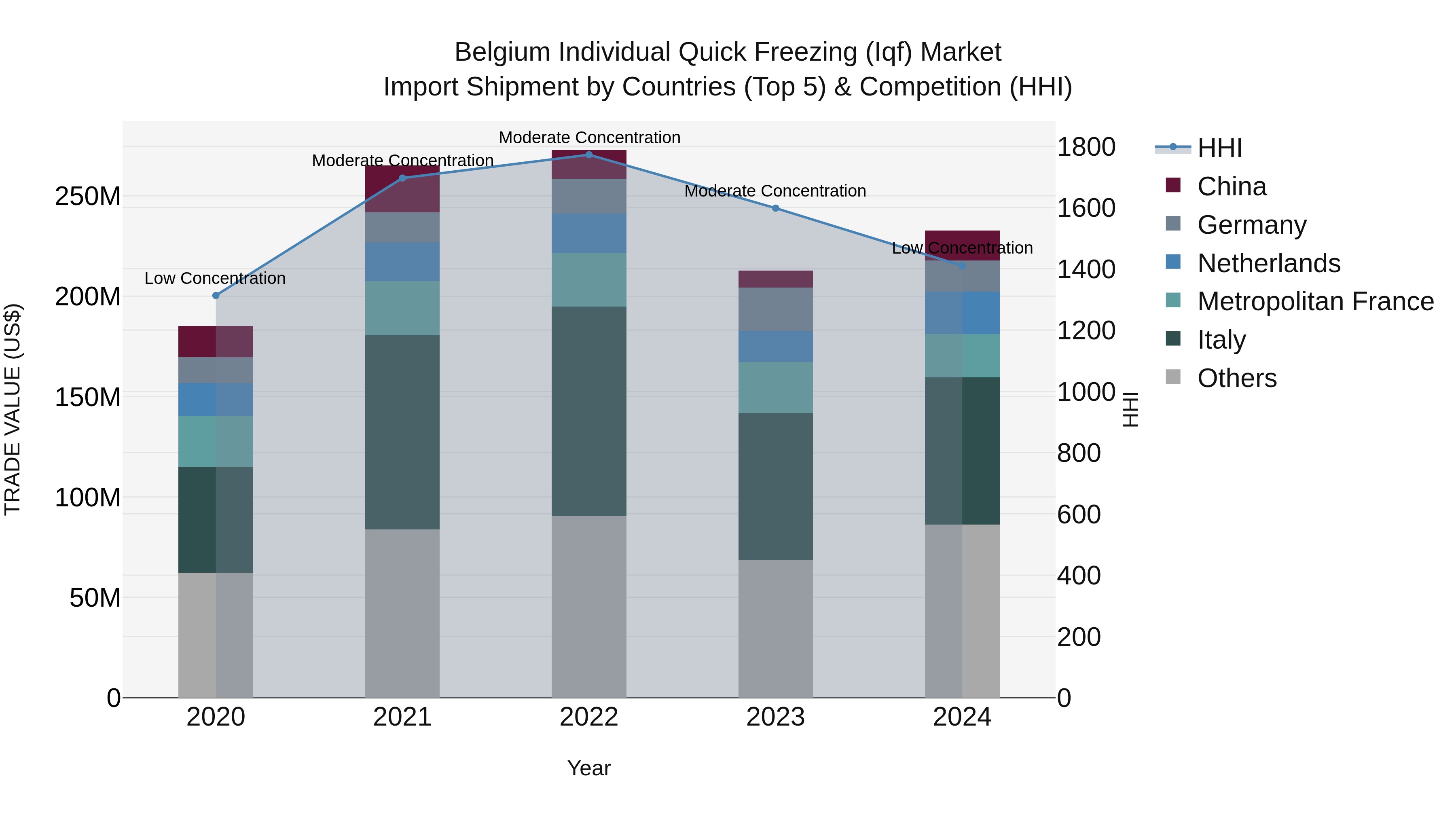 Belgium Individual Quick Freezing (Iqf) Market Top 5 Importing Countries and Market Competition (HHI) Analysis