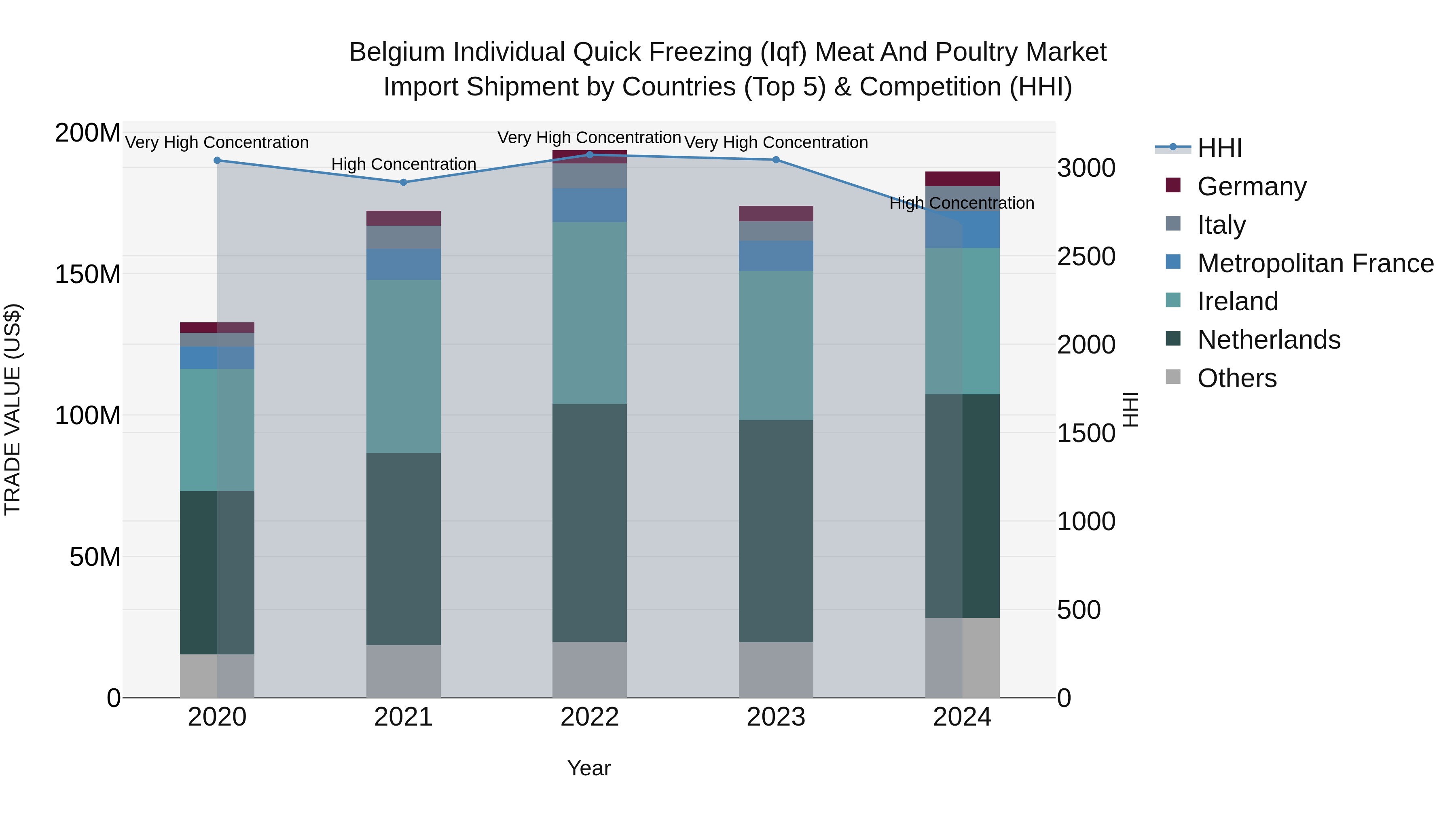 Belgium Individual Quick Freezing (Iqf) Meat and Poultry Market Top 5 Importing Countries and Market Competition (HHI) Analysis