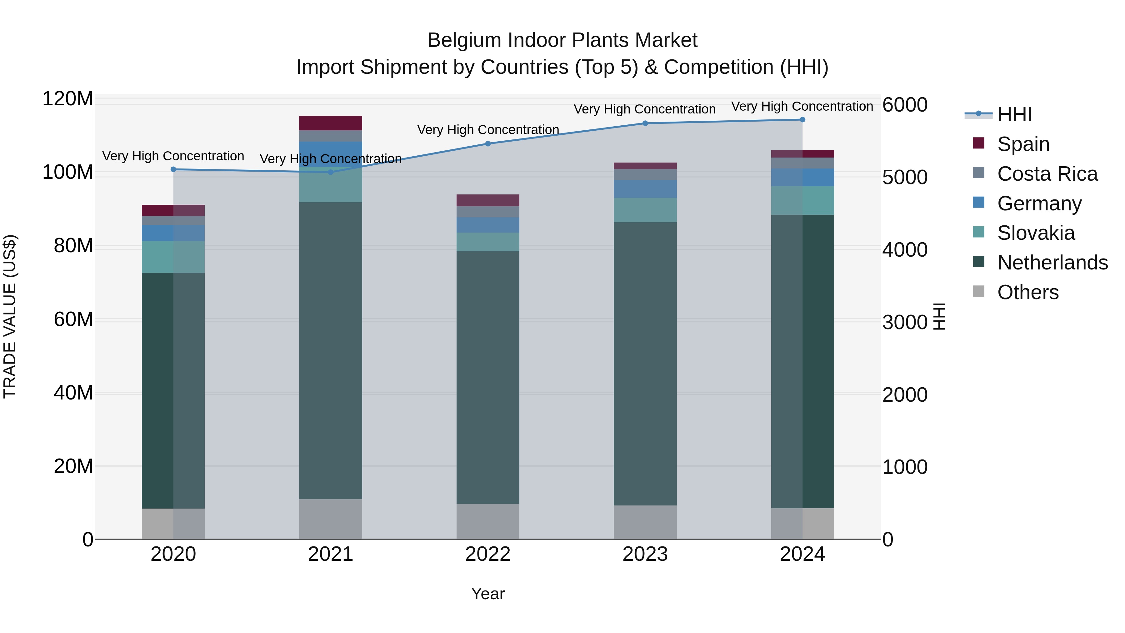 Belgium Indoor Plants Market Top 5 Importing Countries and Market Competition (HHI) Analysis