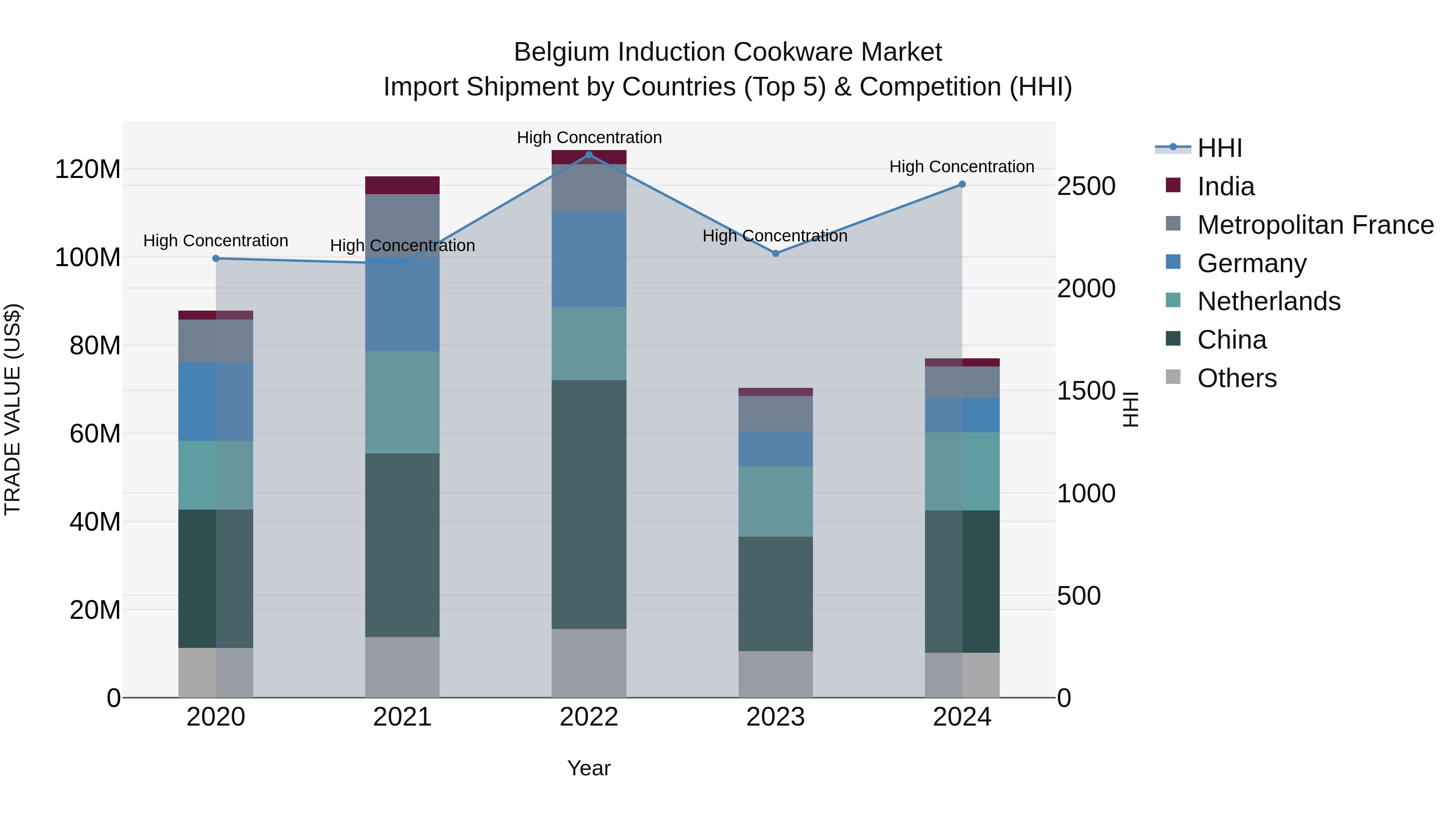 Belgium Induction Cookware Market Top 5 Importing Countries and Market Competition (HHI) Analysis