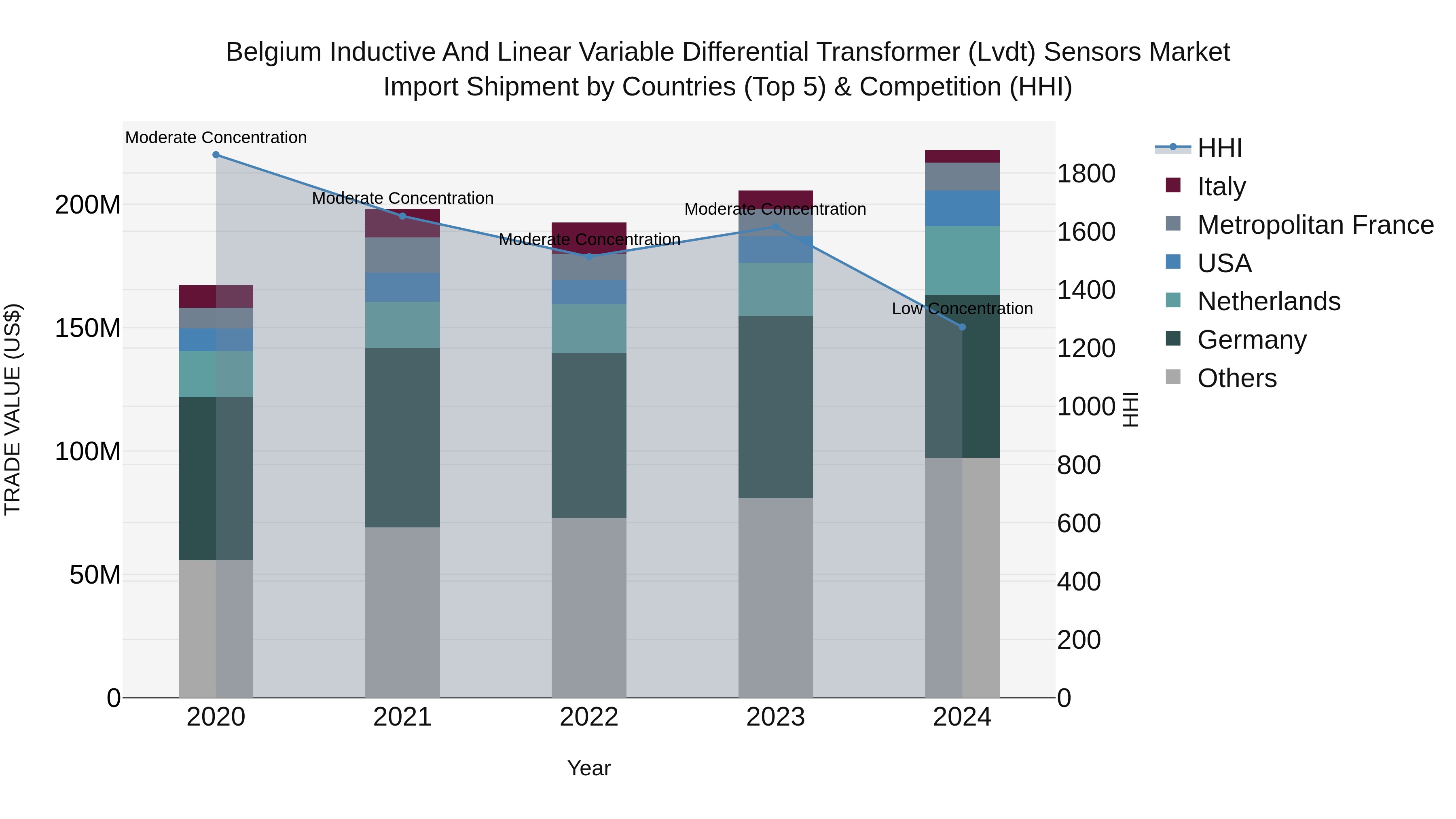 Belgium Inductive and Linear Variable Differential Transformer (Lvdt) Sensors Market Top 5 Importing Countries and Market Competition (HHI) Analysis