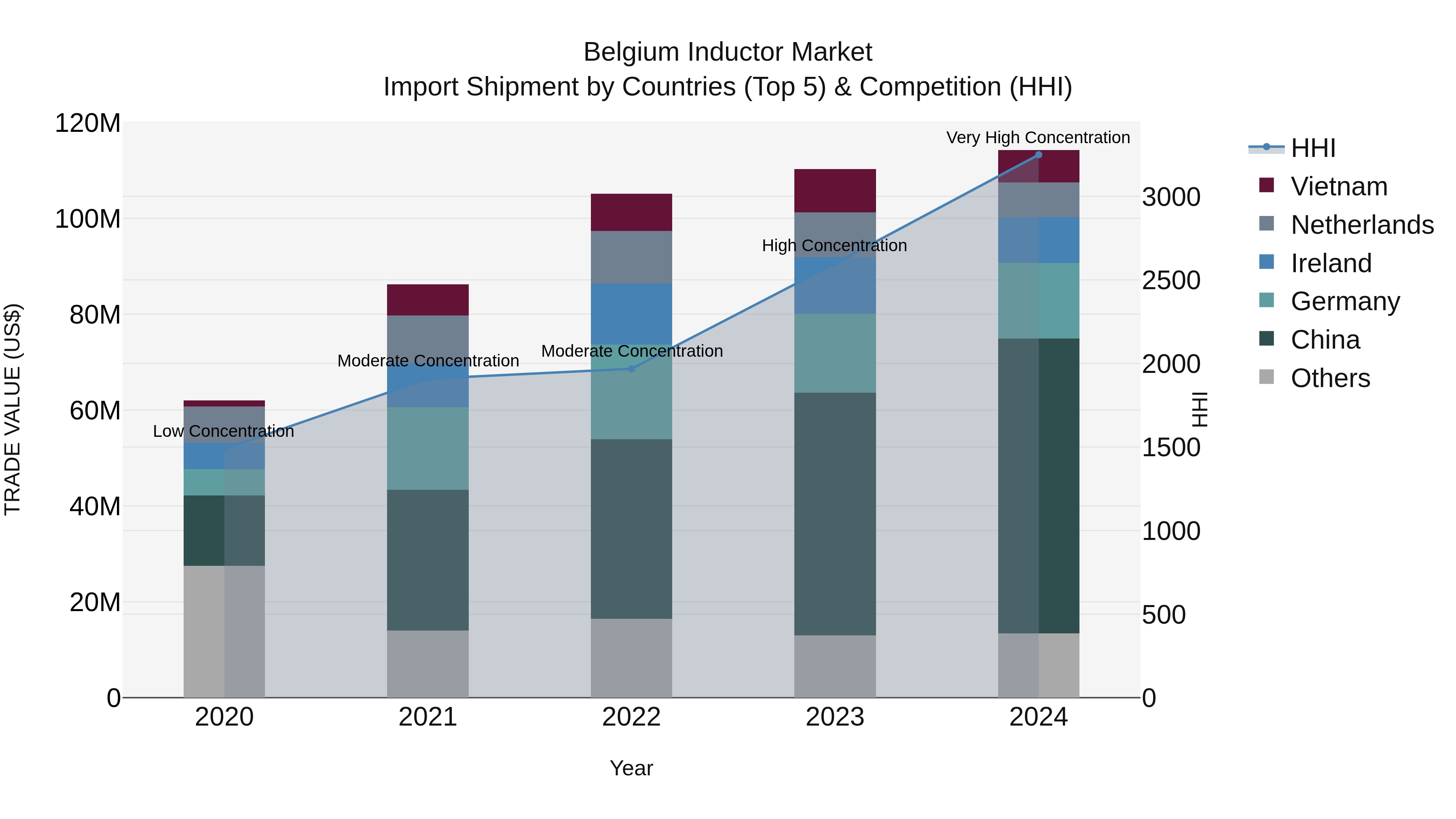 Belgium Inductor Market Top 5 Importing Countries and Market Competition (HHI) Analysis