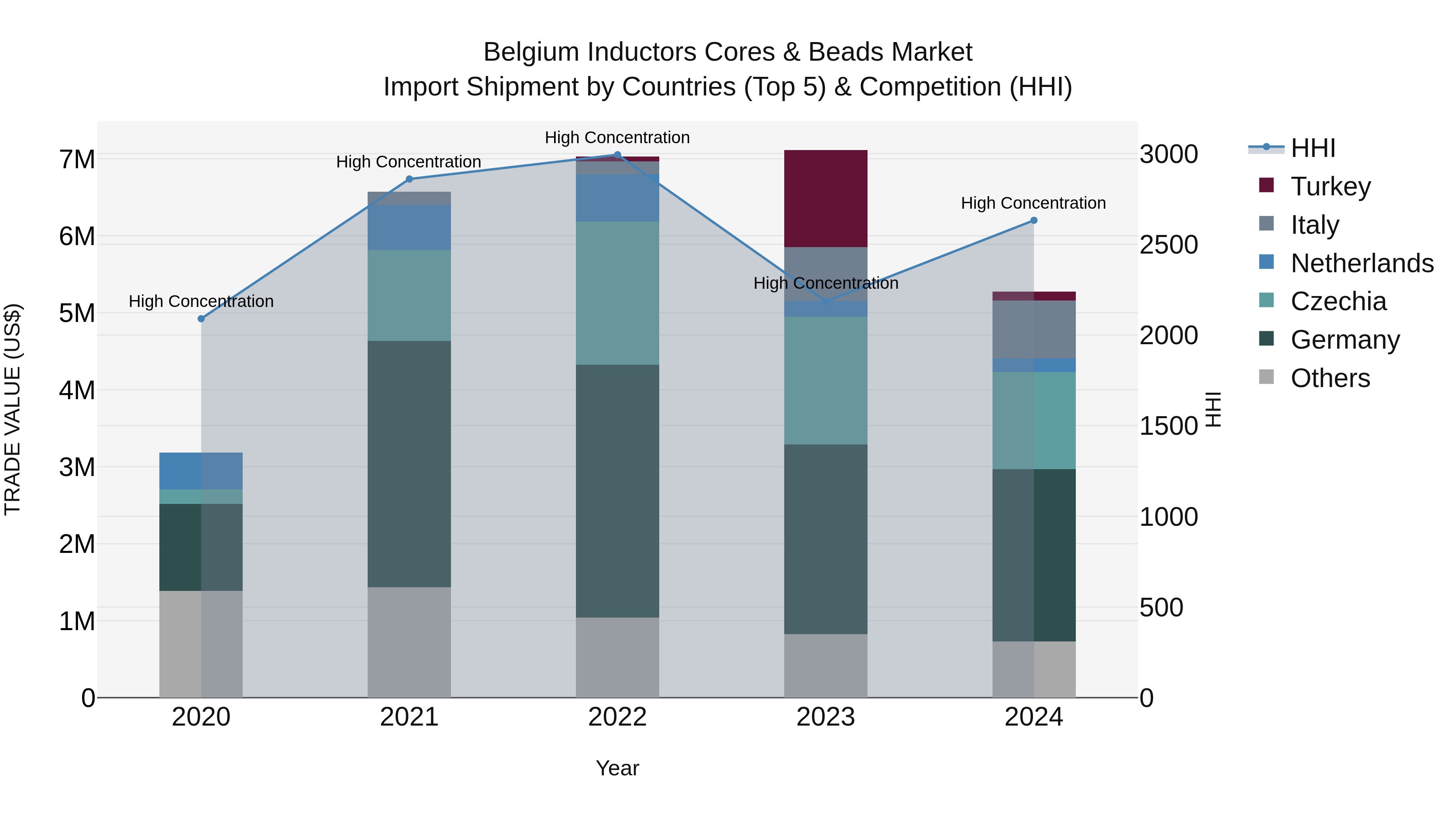 Belgium Inductors Cores & Beads Market Top 5 Importing Countries and Market Competition (HHI) Analysis