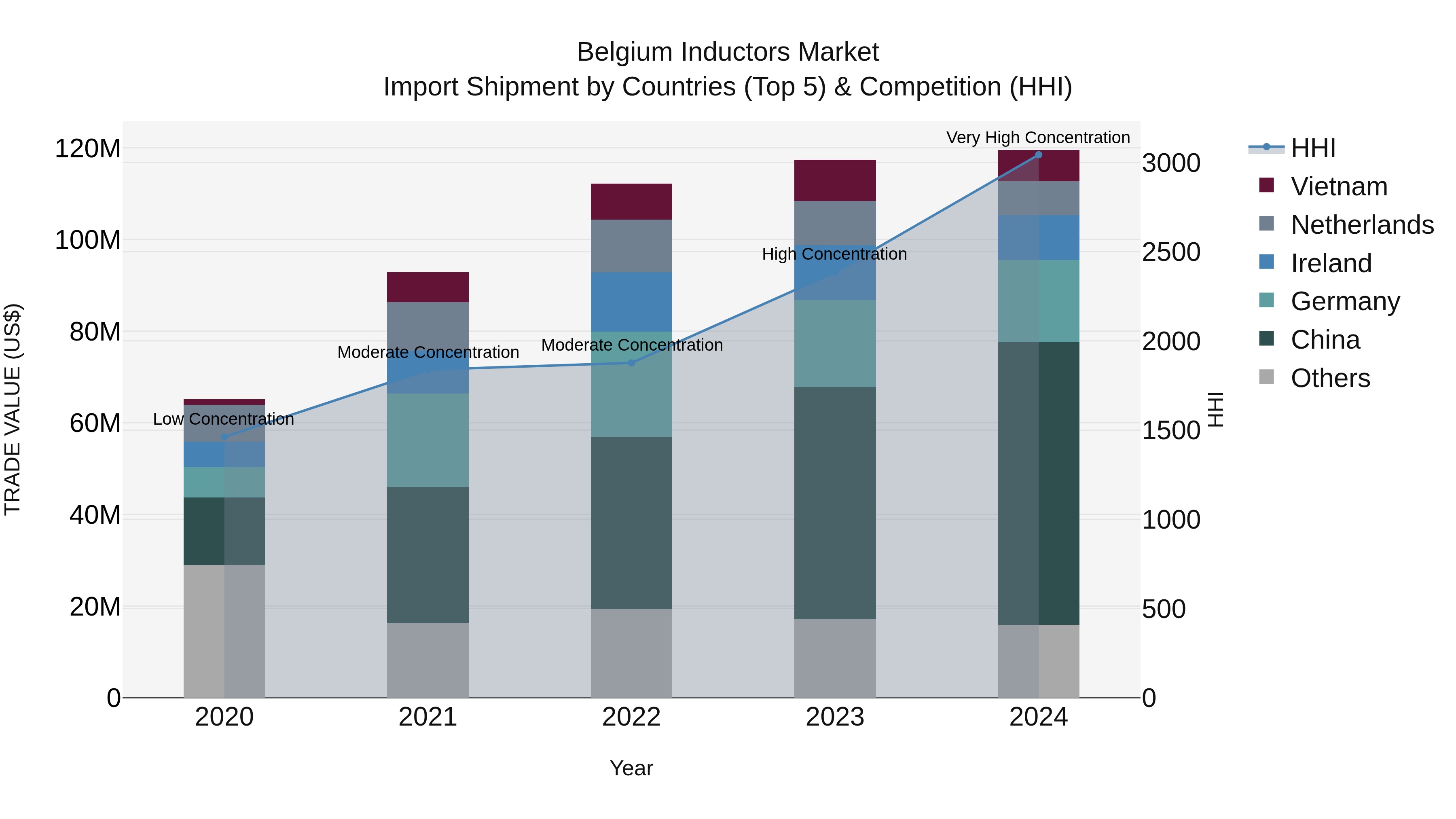Belgium Inductors Market Top 5 Importing Countries and Market Competition (HHI) Analysis