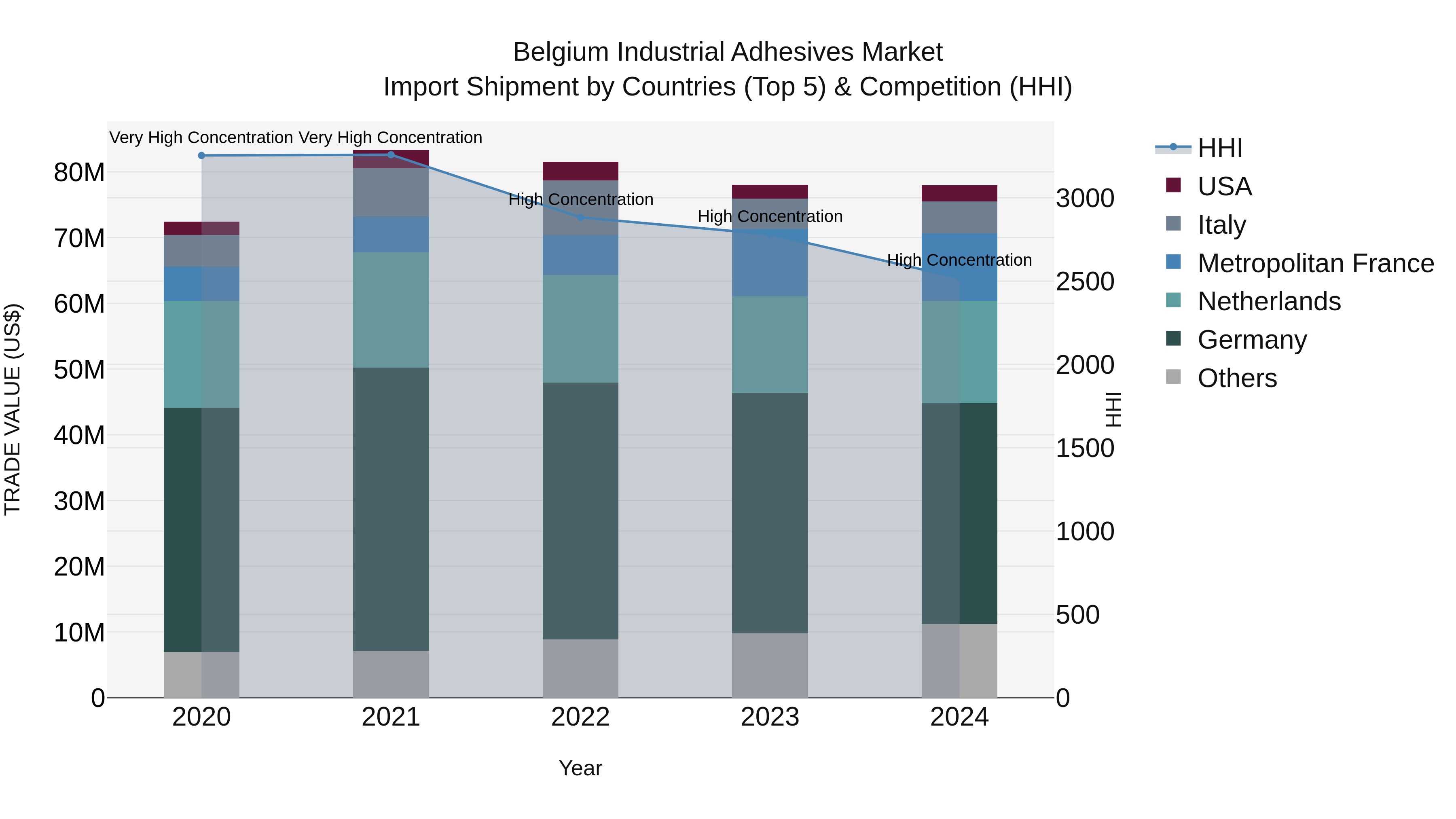 Belgium Industrial Adhesives Market Top 5 Importing Countries and Market Competition (HHI) Analysis