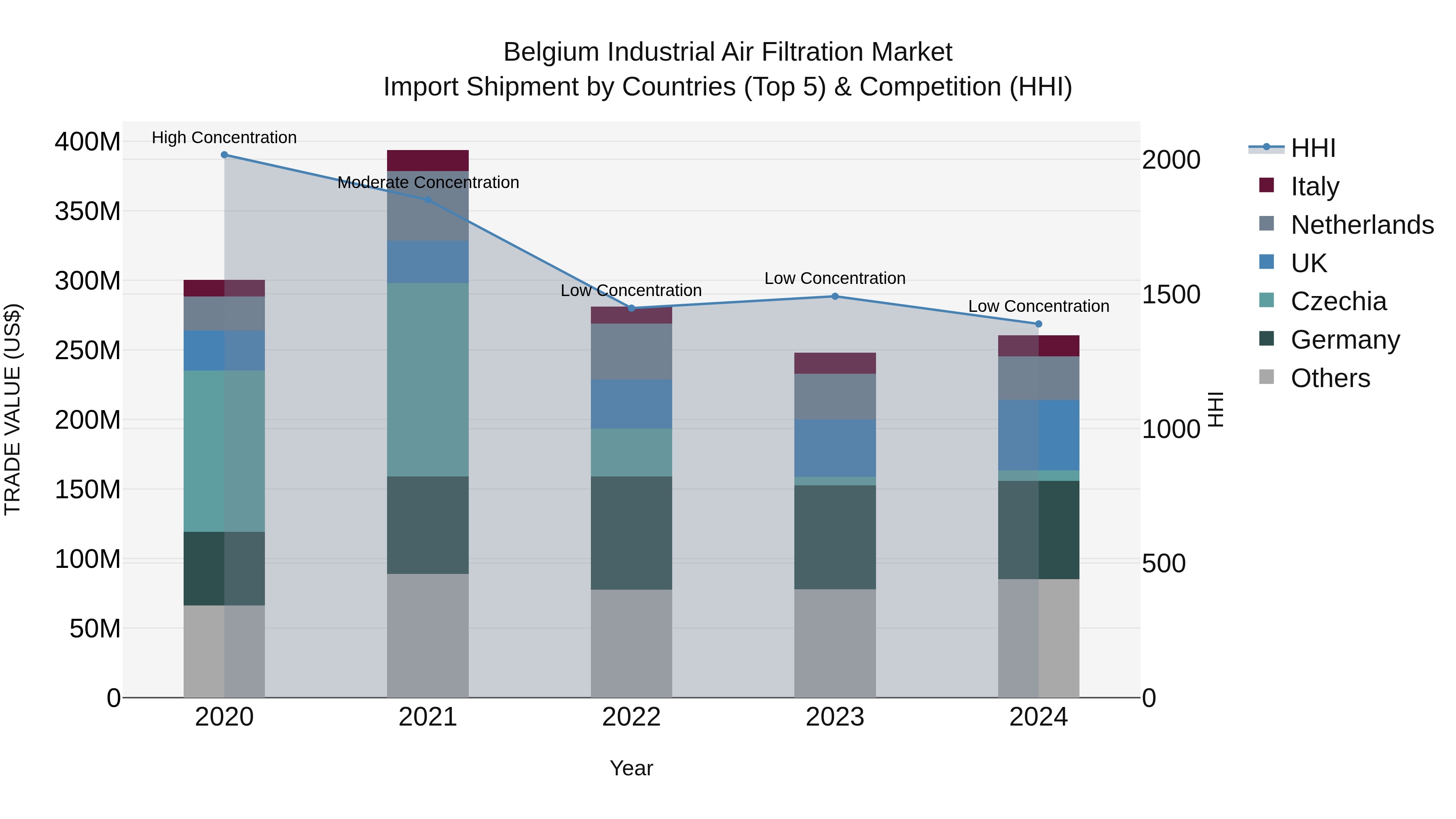 Belgium Industrial Air Filtration Market Top 5 Importing Countries and Market Competition (HHI) Analysis
