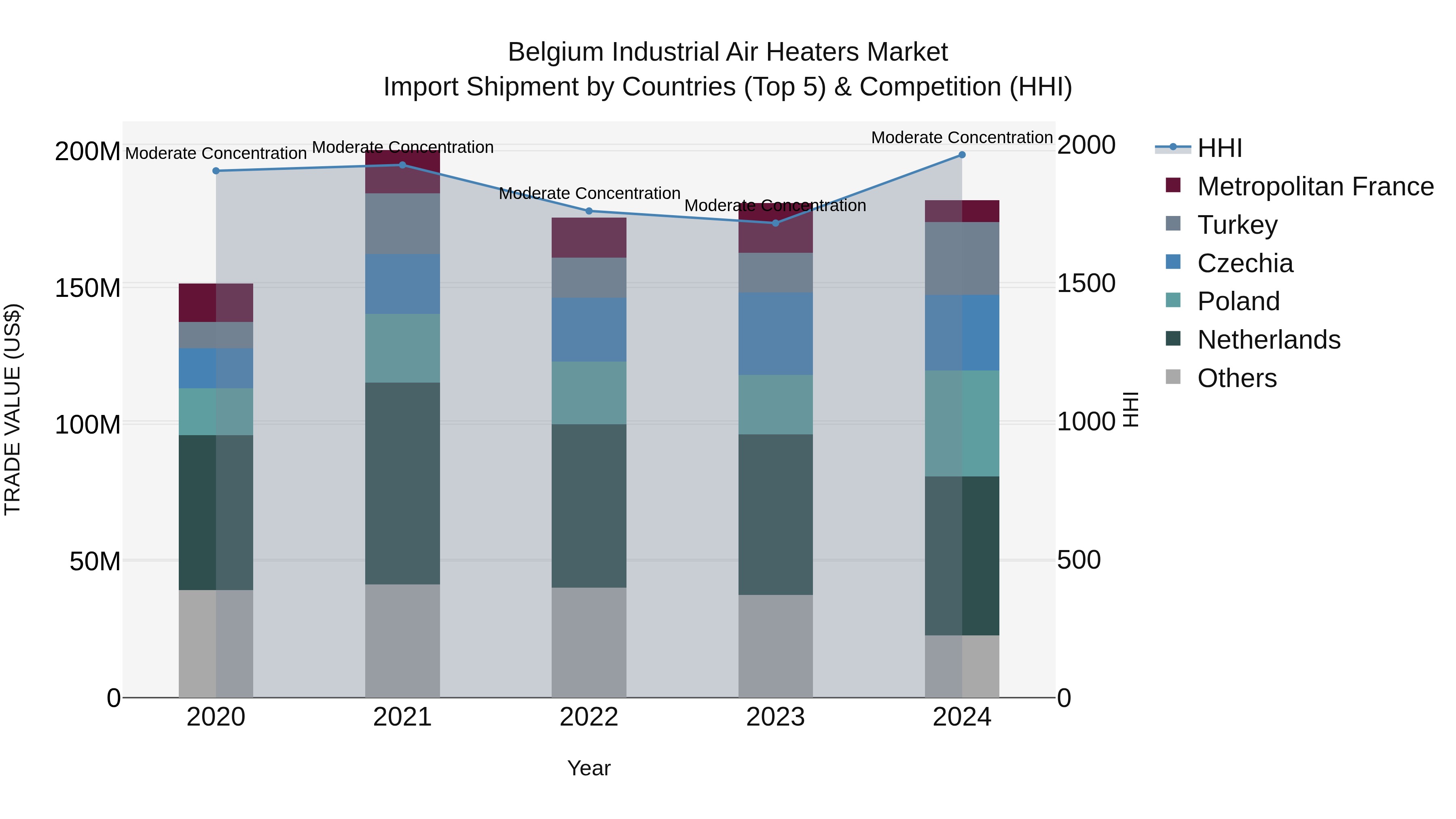Belgium Industrial Air Heaters Market Top 5 Importing Countries and Market Competition (HHI) Analysis