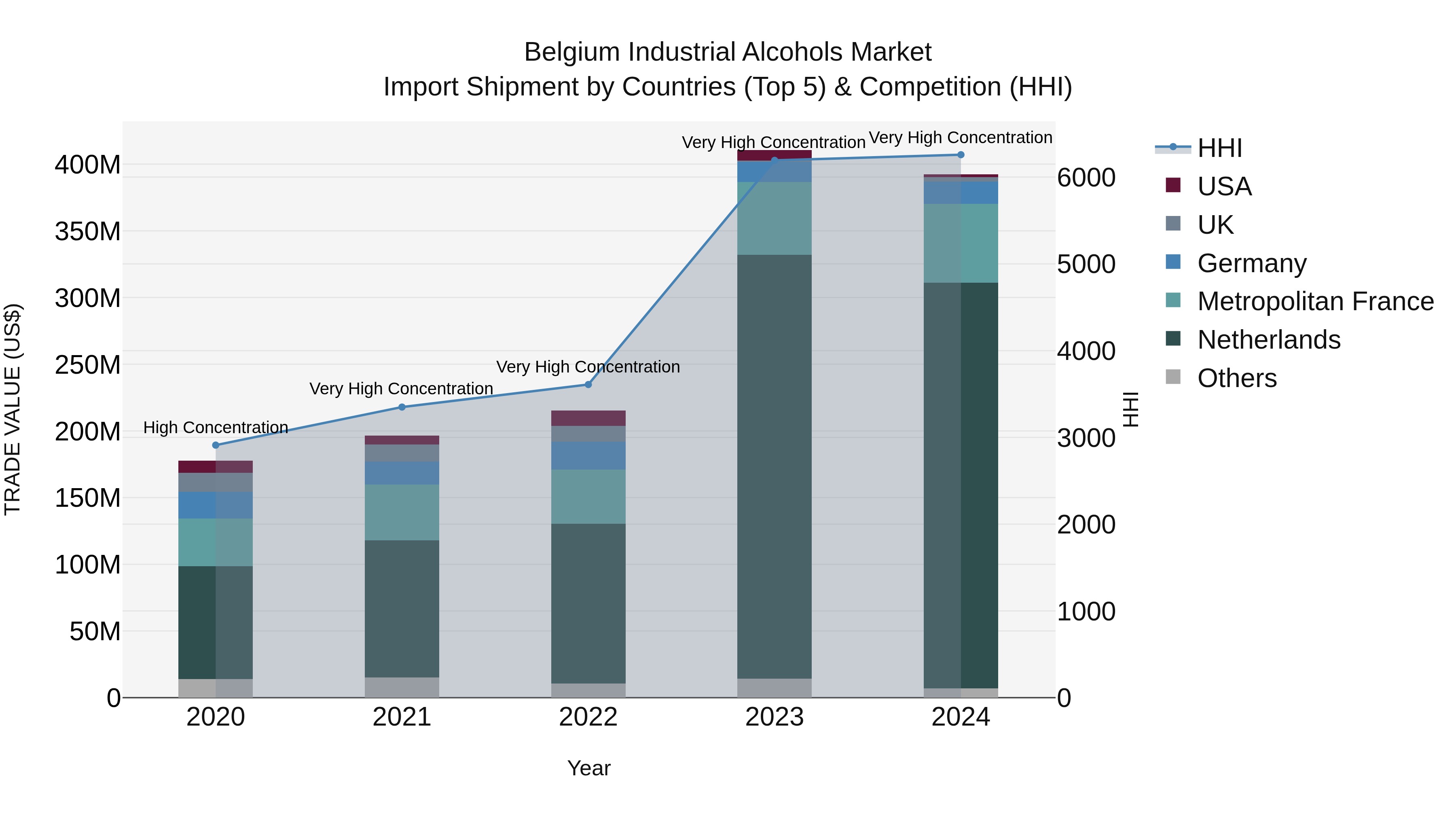 Belgium Industrial Alcohols Market Top 5 Importing Countries and Market Competition (HHI) Analysis