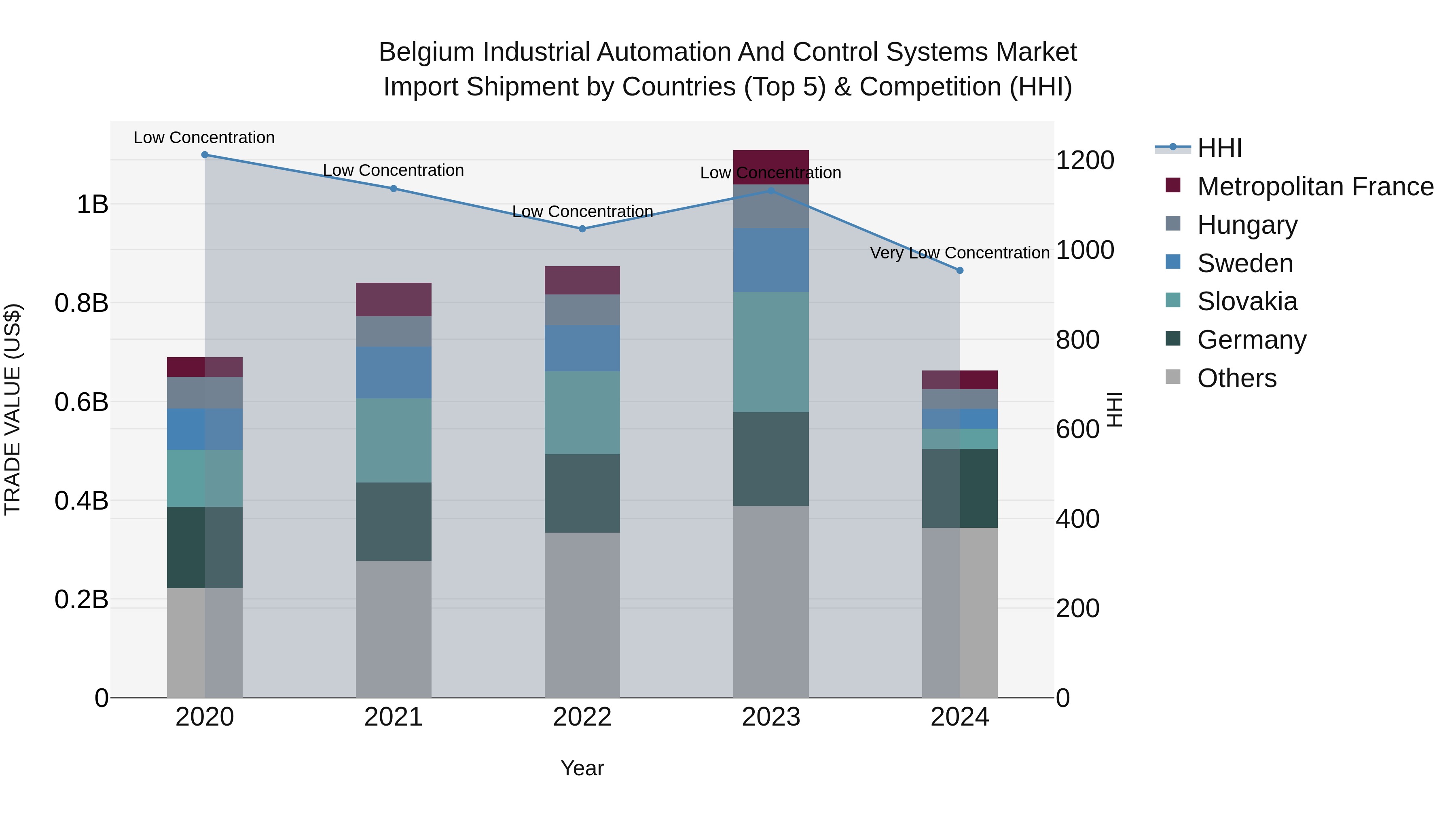 Belgium Industrial Automation and Control Systems Market Top 5 Importing Countries and Market Competition (HHI) Analysis
