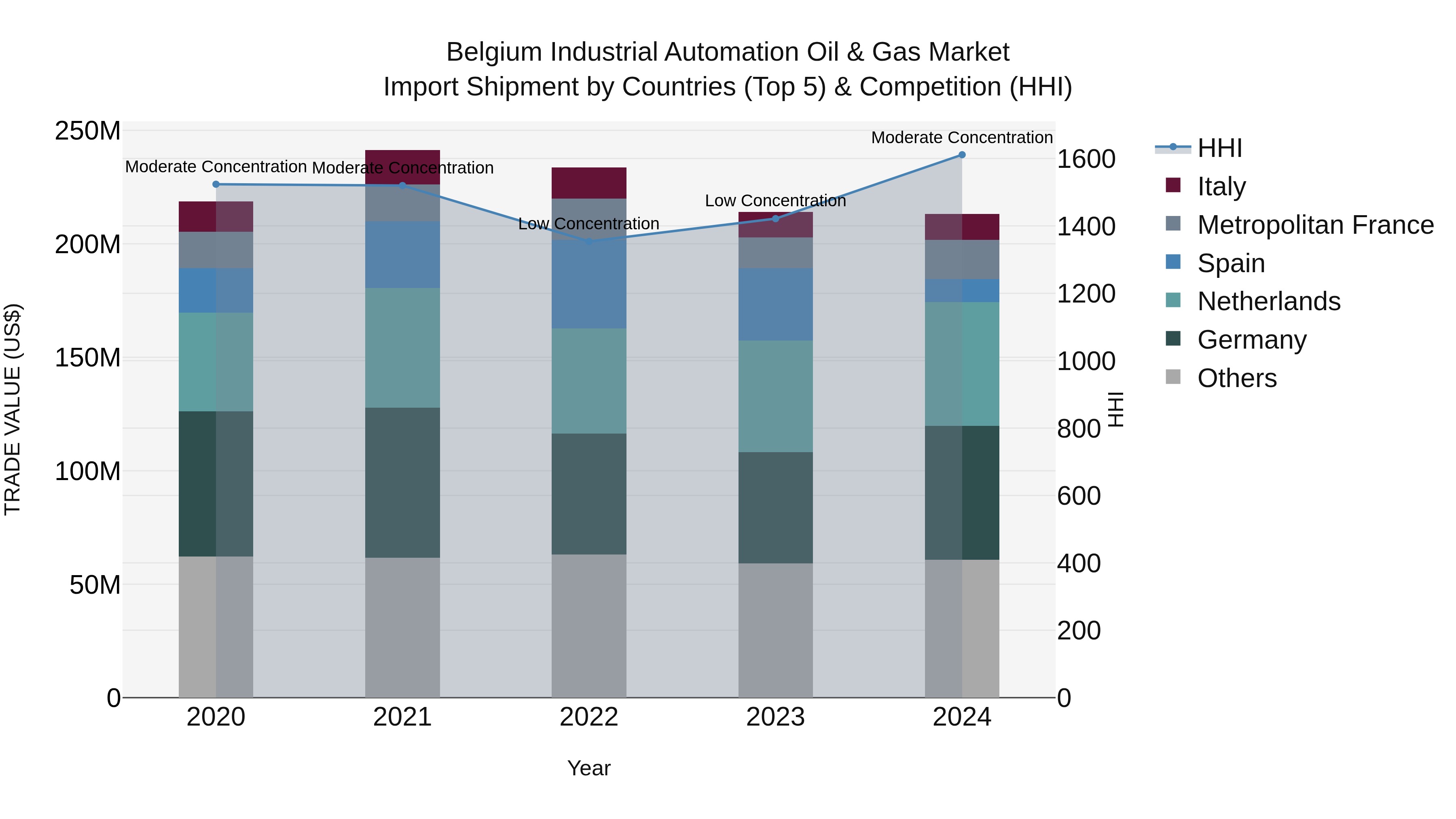 Belgium Industrial Automation Oil & Gas Market Top 5 Importing Countries and Market Competition (HHI) Analysis