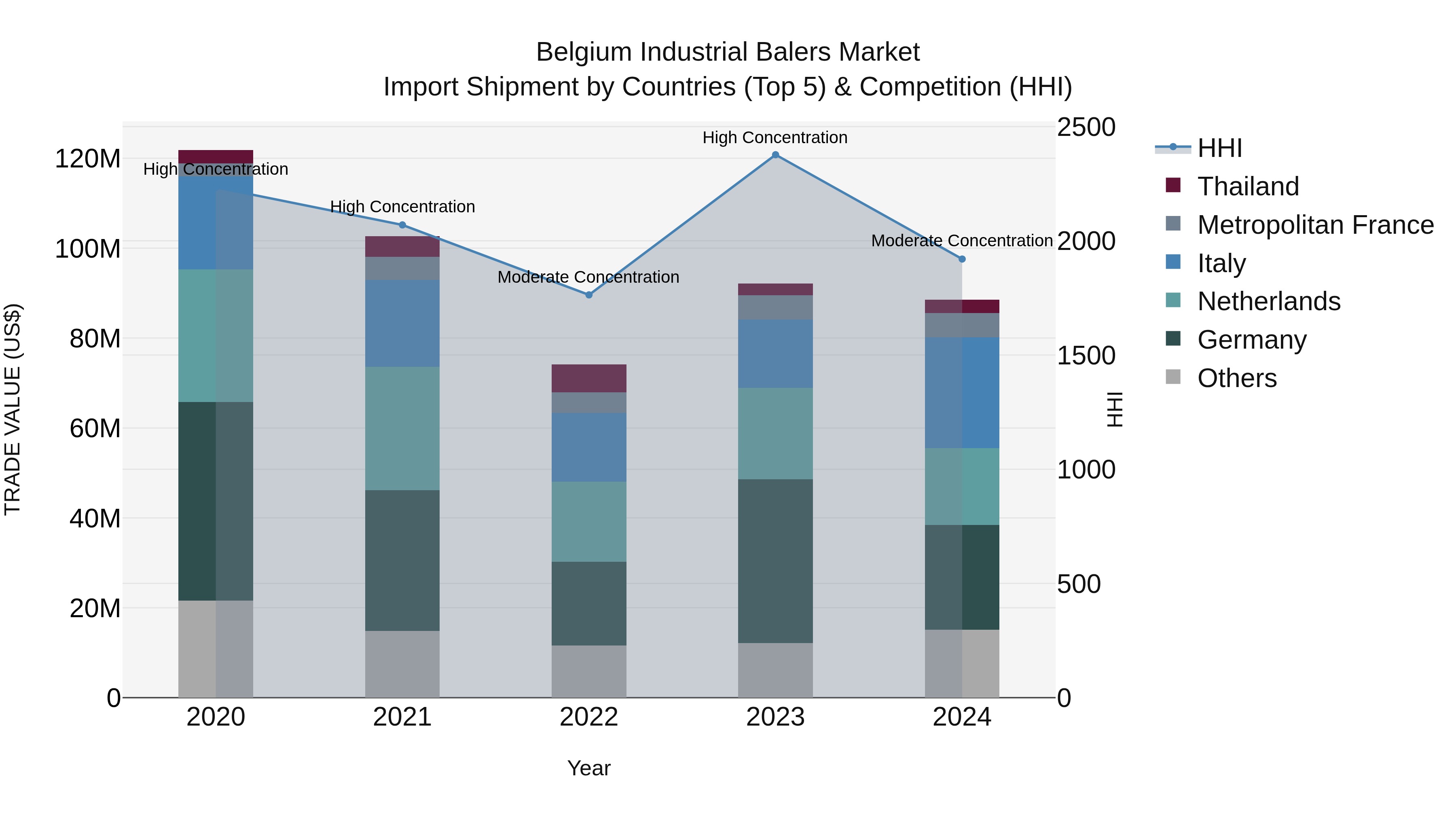 Belgium Industrial Balers Market Top 5 Importing Countries and Market Competition (HHI) Analysis