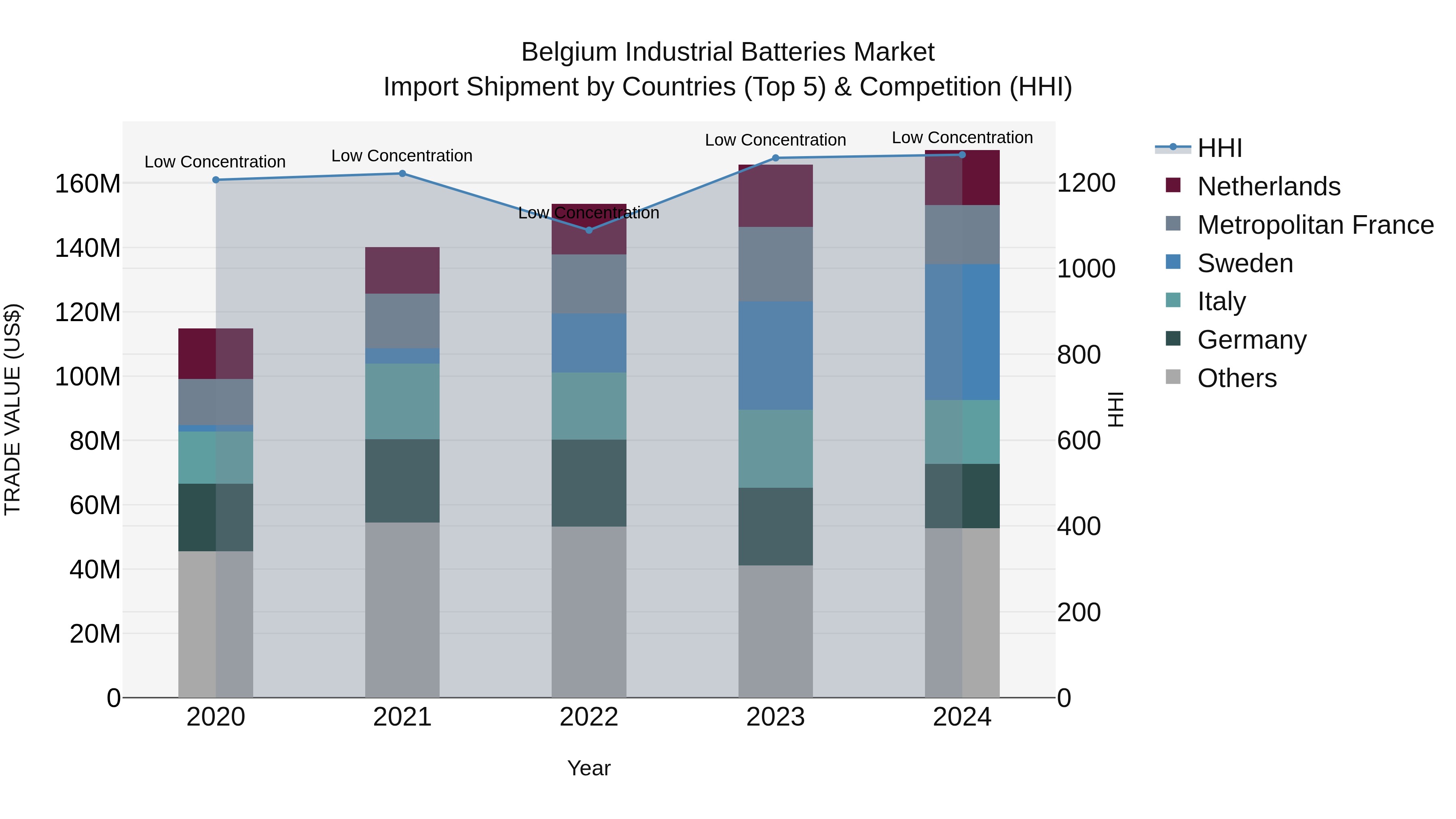 Belgium Industrial Batteries Market Top 5 Importing Countries and Market Competition (HHI) Analysis