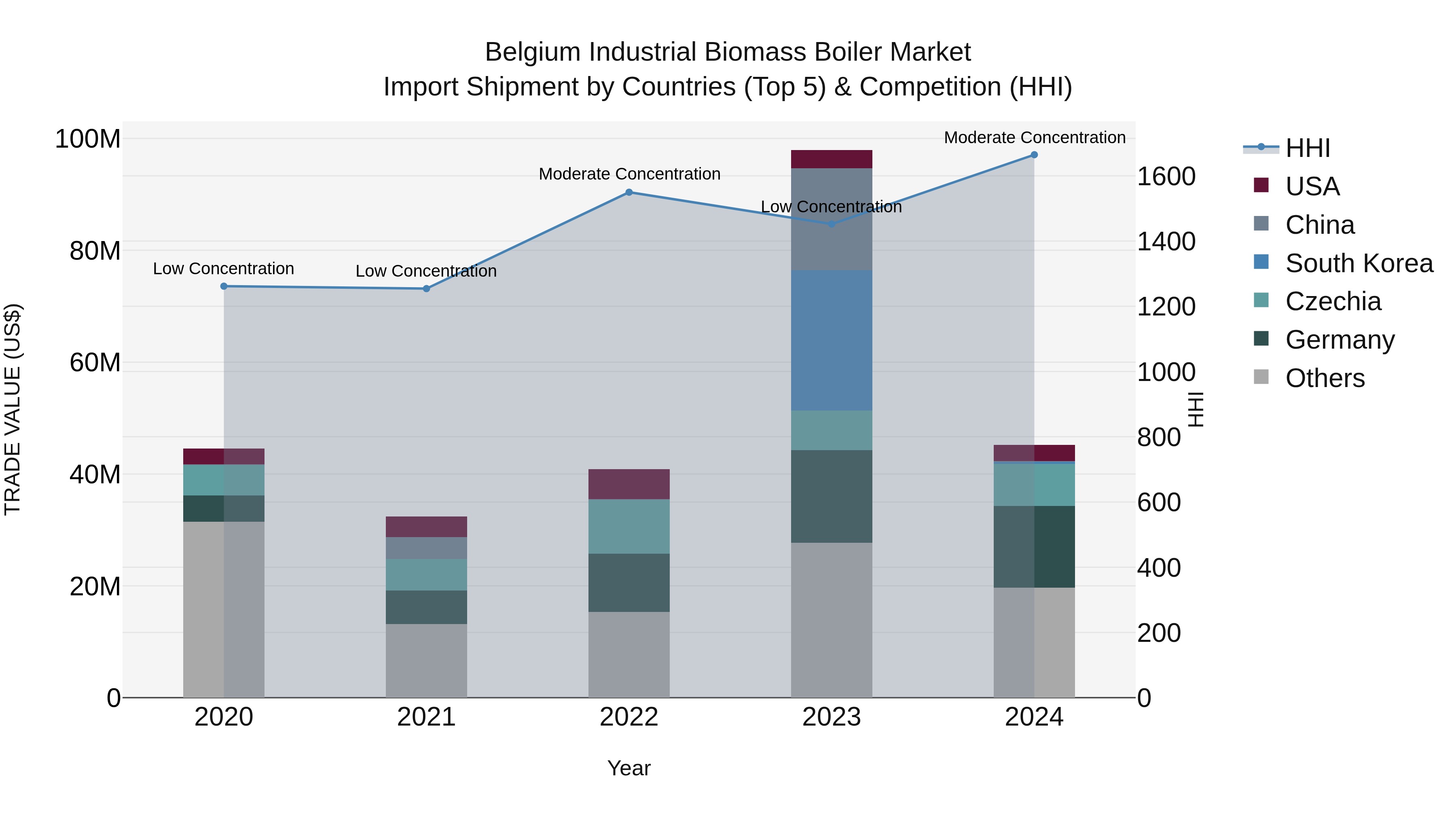 Belgium Industrial Biomass Boiler Market Top 5 Importing Countries and Market Competition (HHI) Analysis