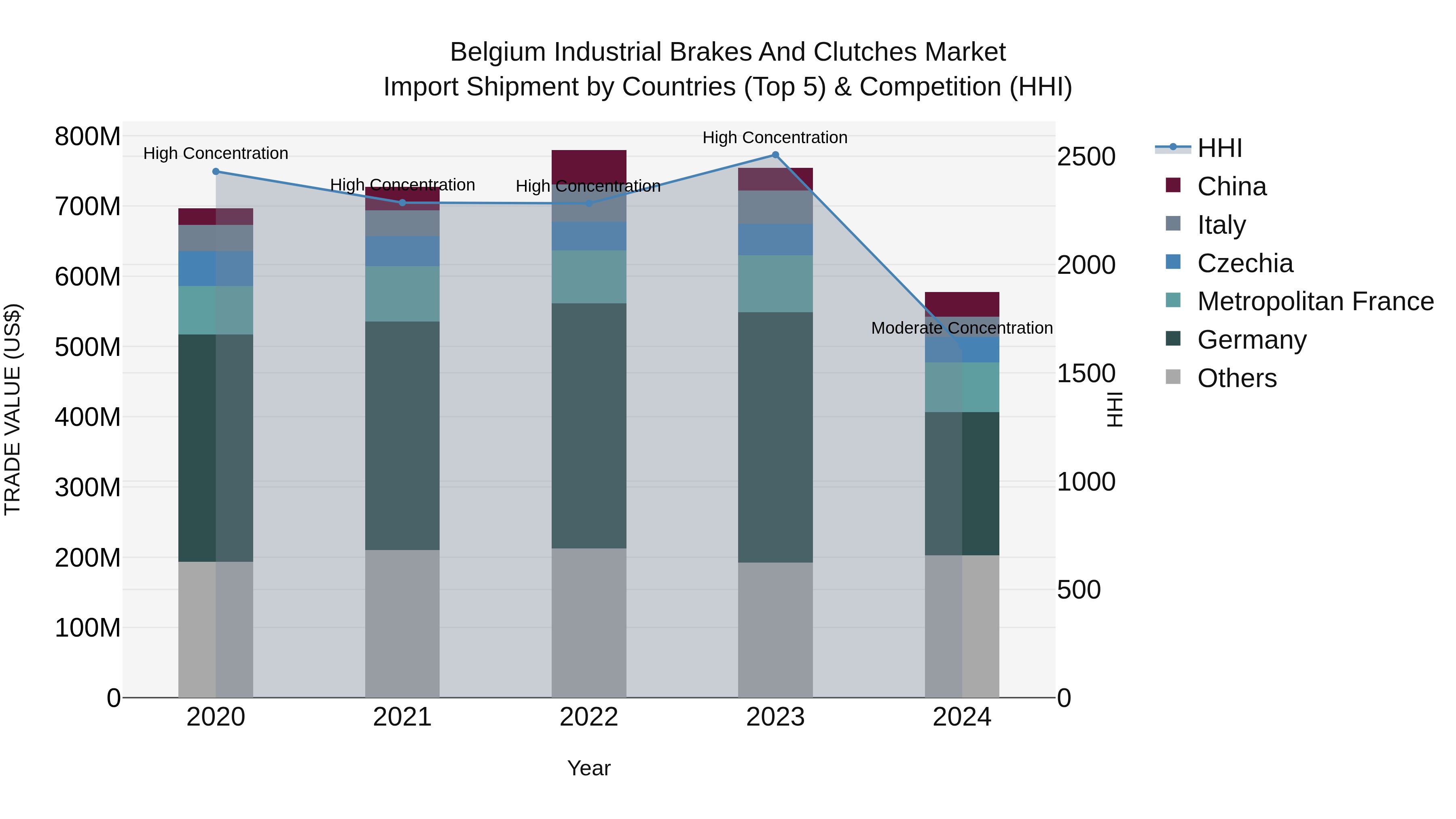 Belgium Industrial Brakes and Clutches Market Top 5 Importing Countries and Market Competition (HHI) Analysis