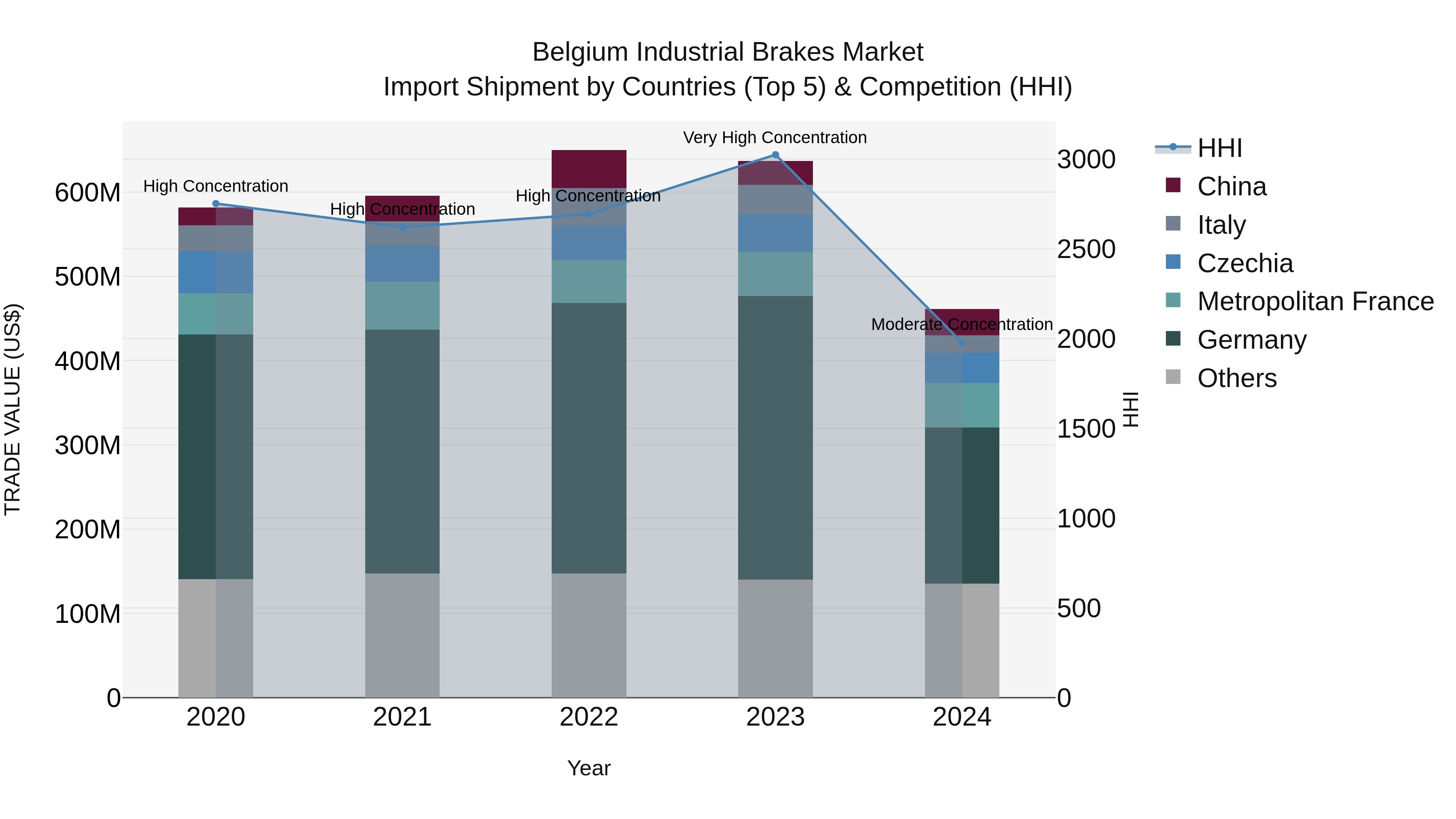 Belgium Industrial Brakes Market Top 5 Importing Countries and Market Competition (HHI) Analysis