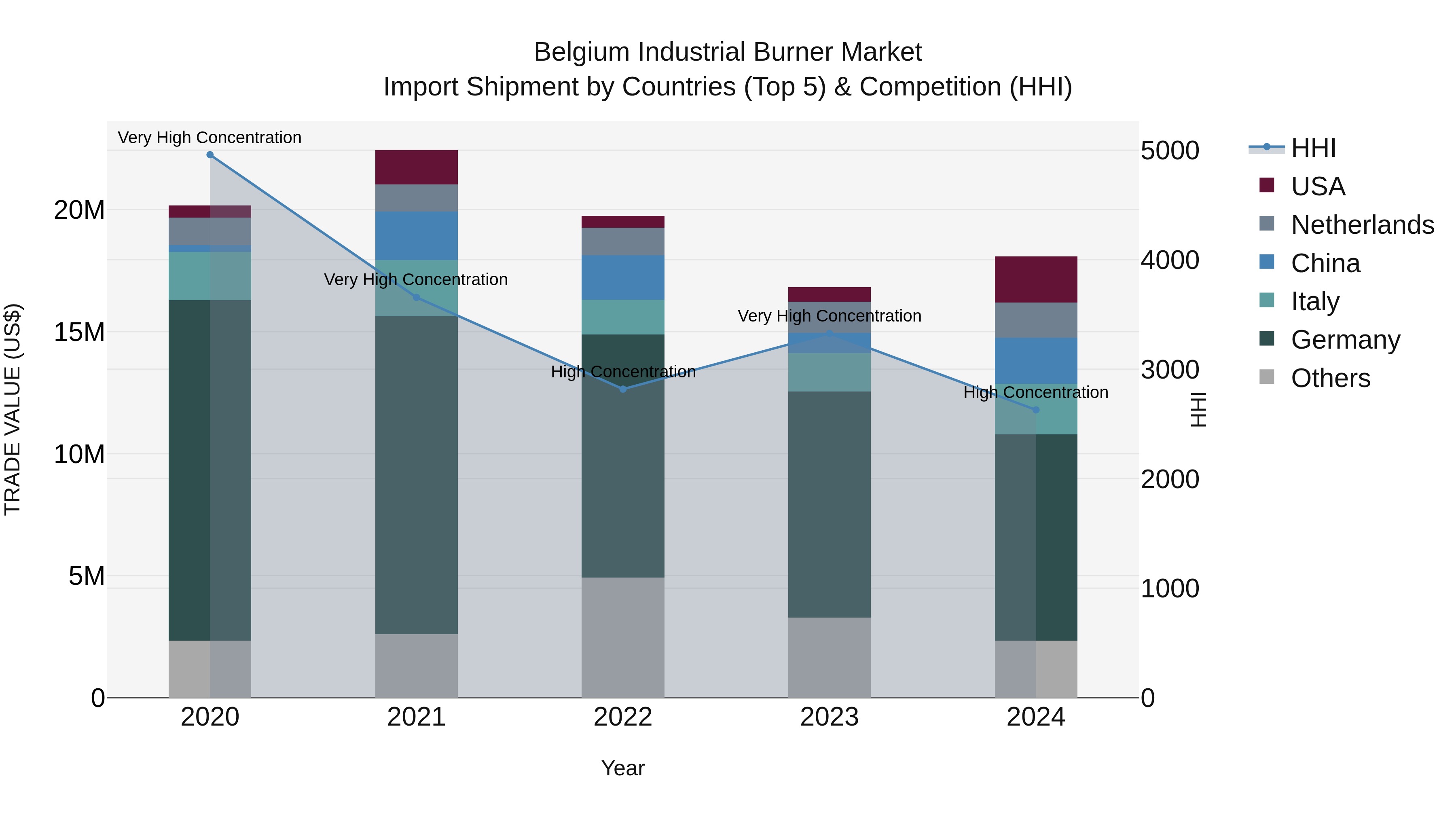 Belgium Industrial Burner Market Top 5 Importing Countries and Market Competition (HHI) Analysis