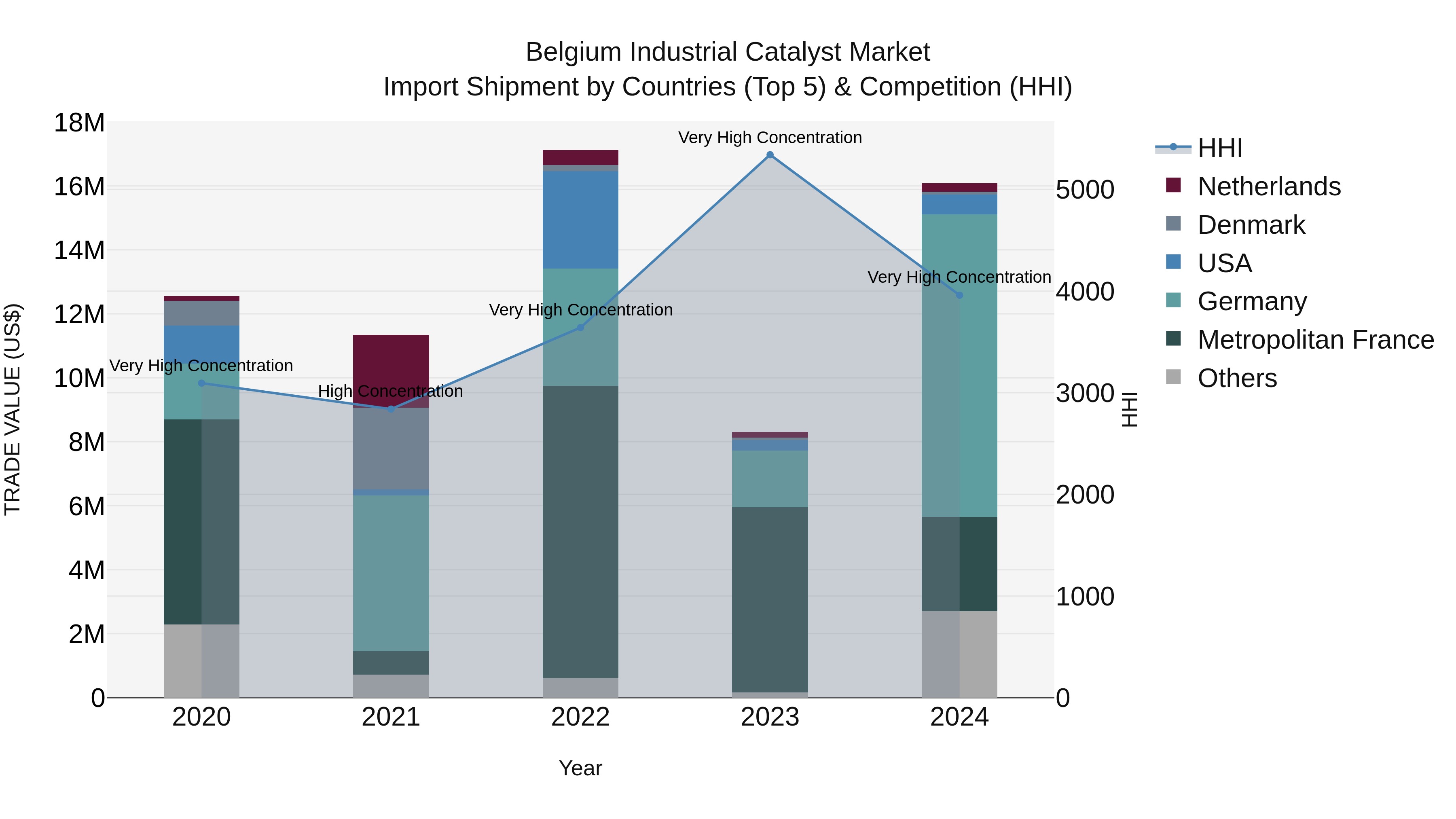 Belgium Industrial Catalyst Market Top 5 Importing Countries and Market Competition (HHI) Analysis