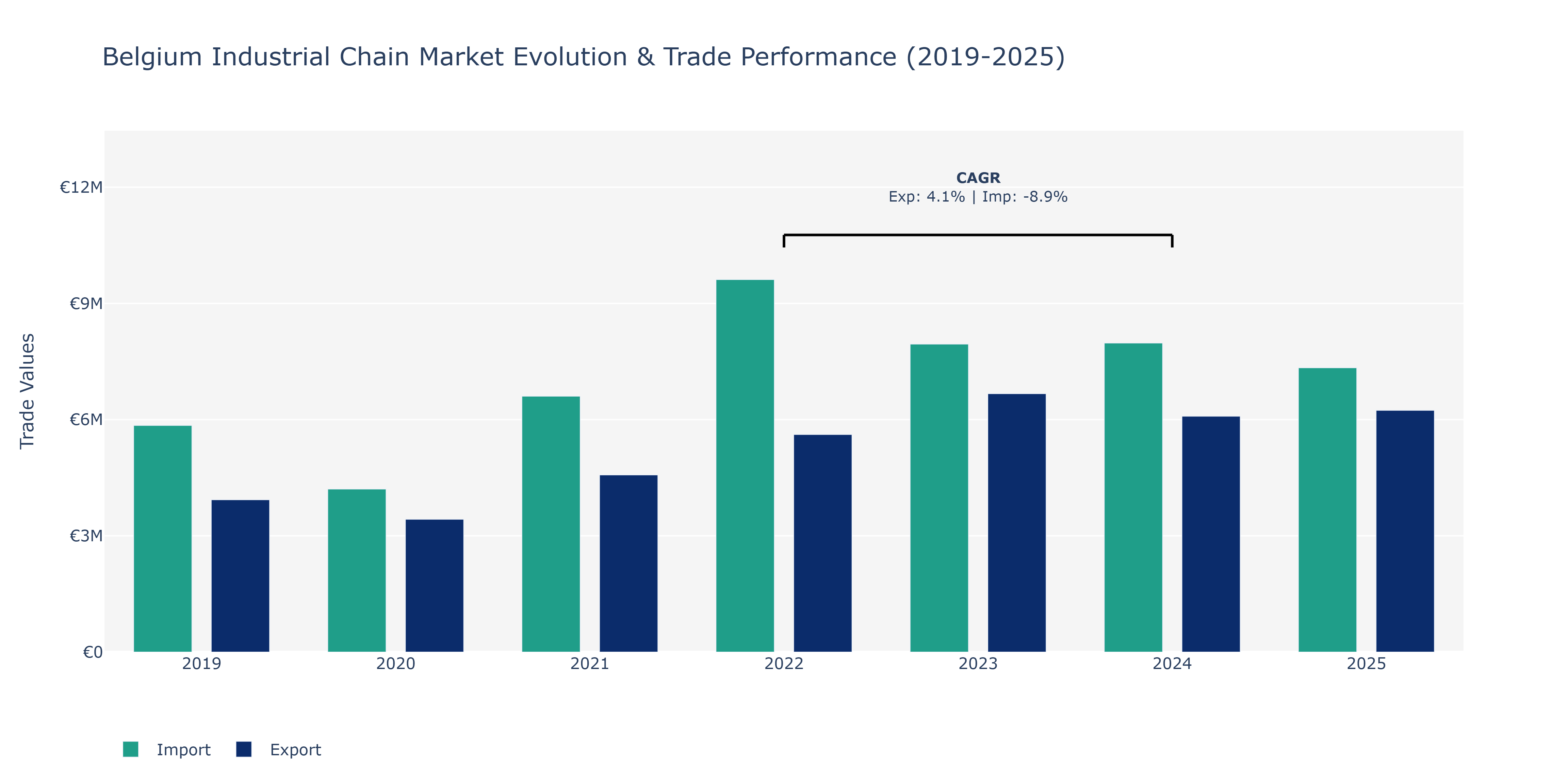 Belgium Industrial Chain Market: Production & Trade Performance (2019-2025)