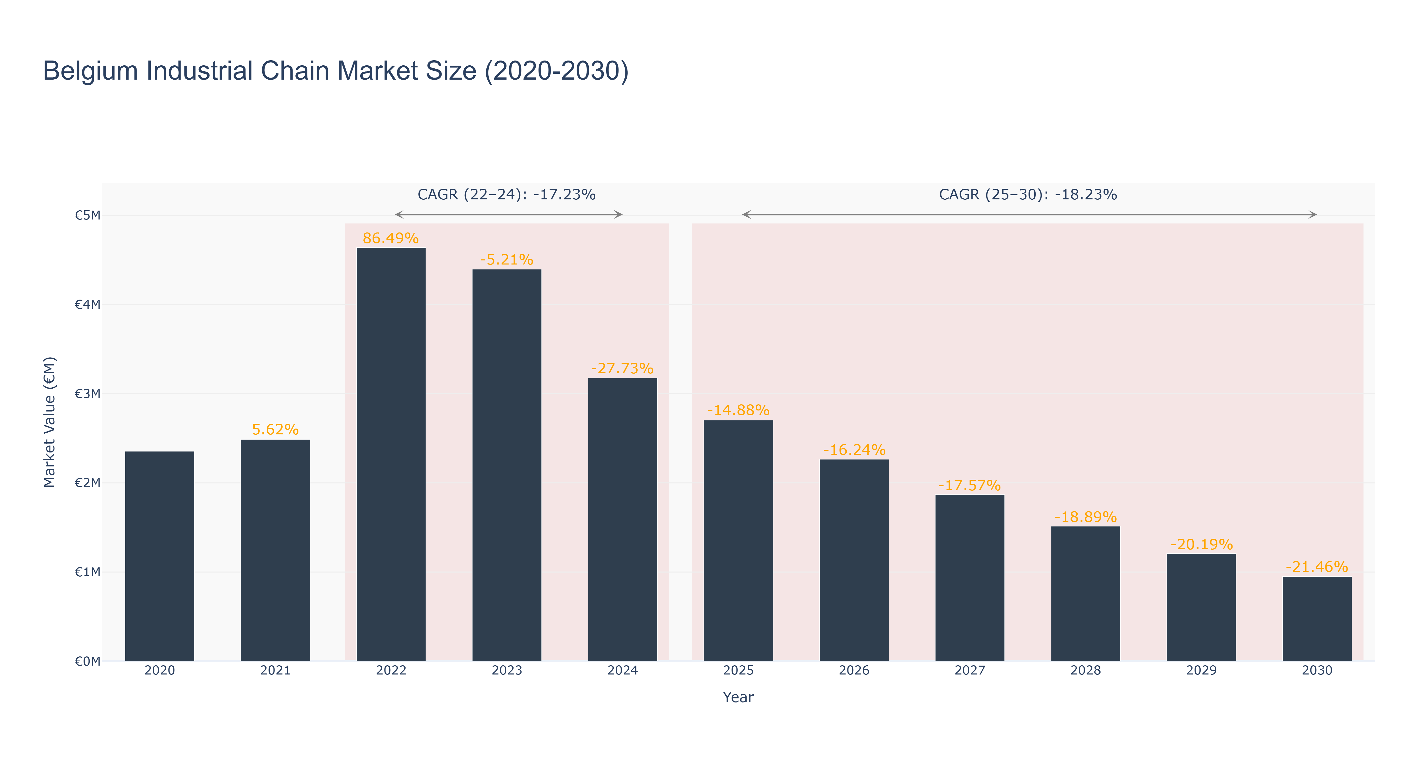 Belgium Industrial Chain Market Size (2020-2030)