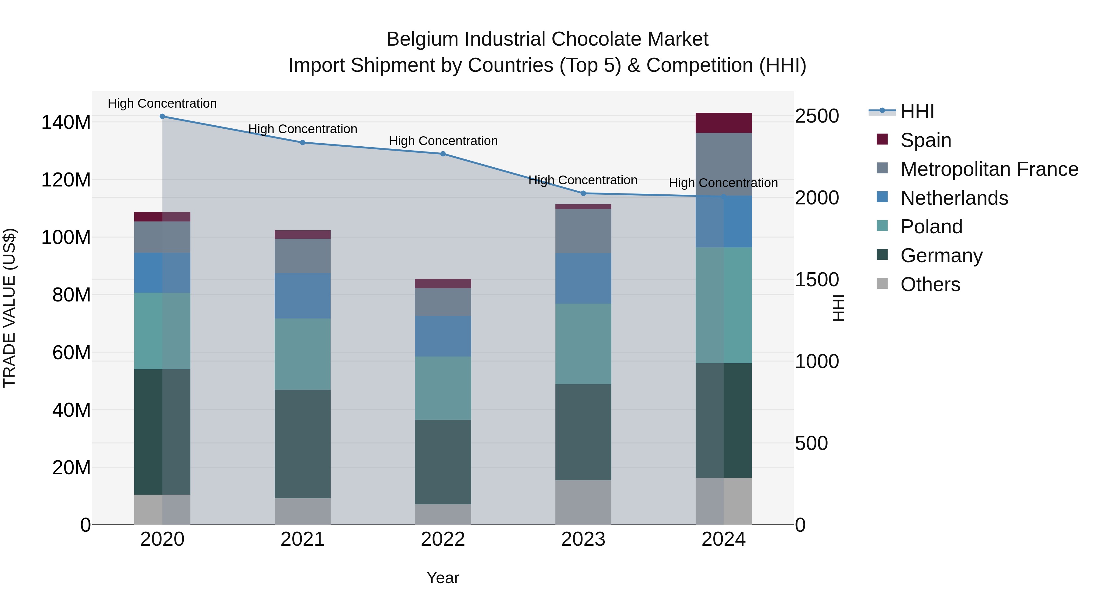 Belgium Industrial Chocolate Market Top 5 Importing Countries and Market Competition (HHI) Analysis