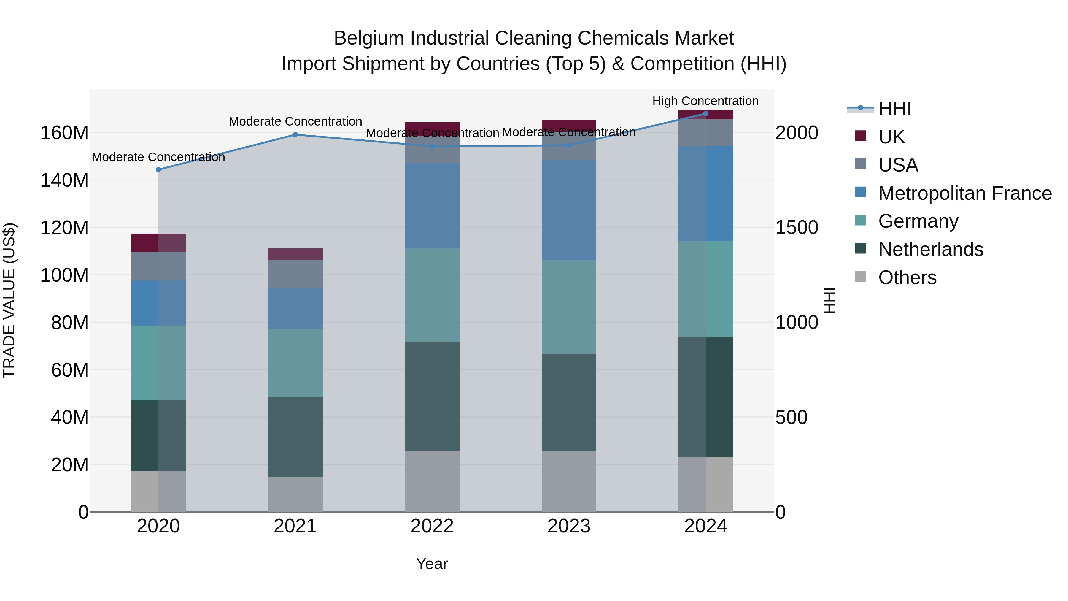 Belgium Industrial Cleaning Chemicals Market Top 5 Importing Countries and Market Competition (HHI) Analysis