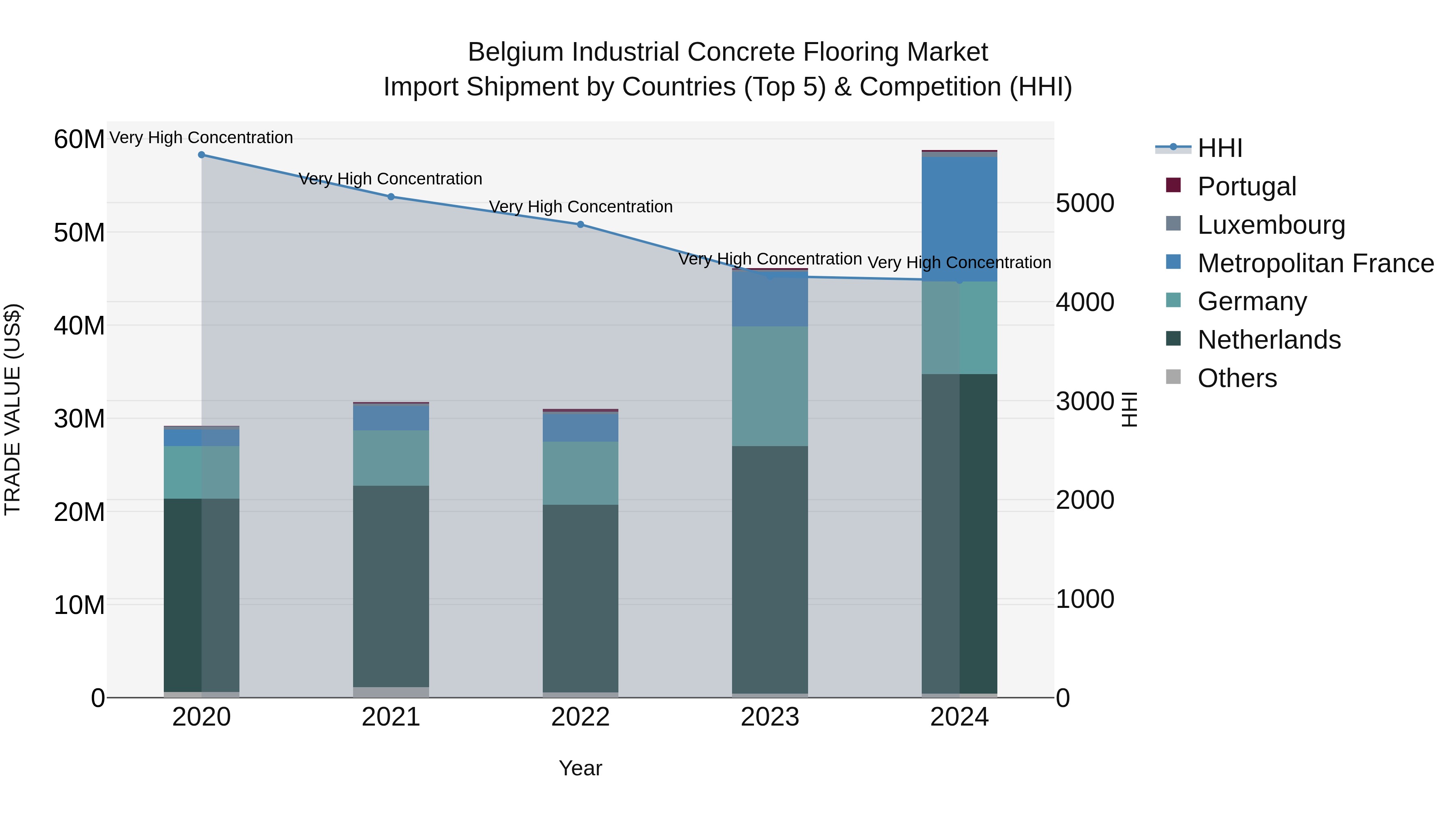 Belgium Industrial Concrete Flooring Market Top 5 Importing Countries and Market Competition (HHI) Analysis