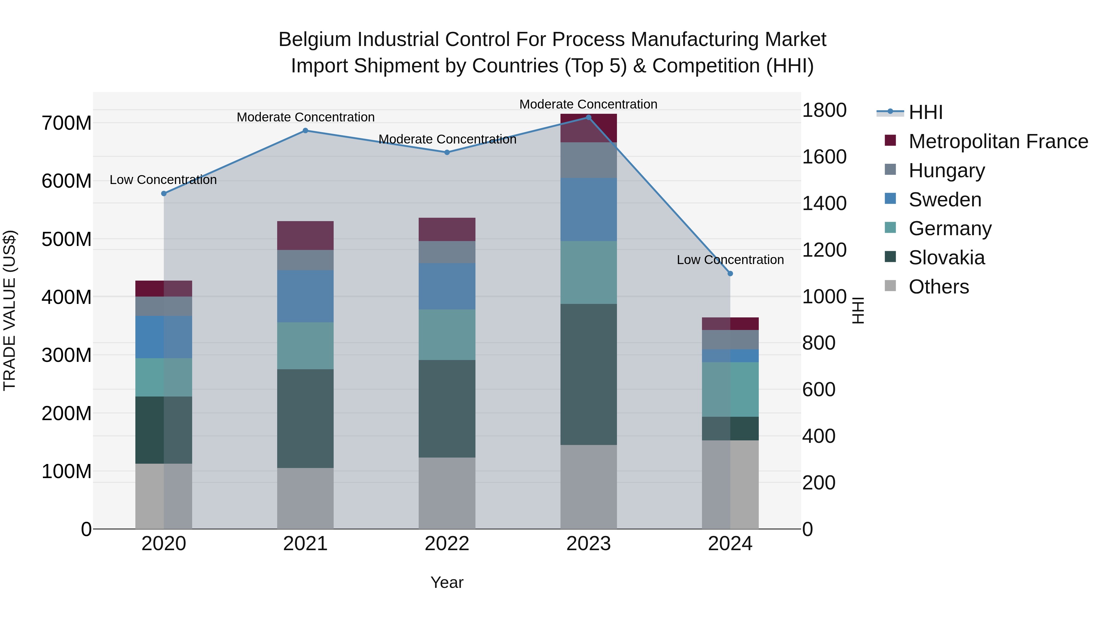 Belgium Industrial Control for Process Manufacturing Market Top 5 Importing Countries and Market Competition (HHI) Analysis