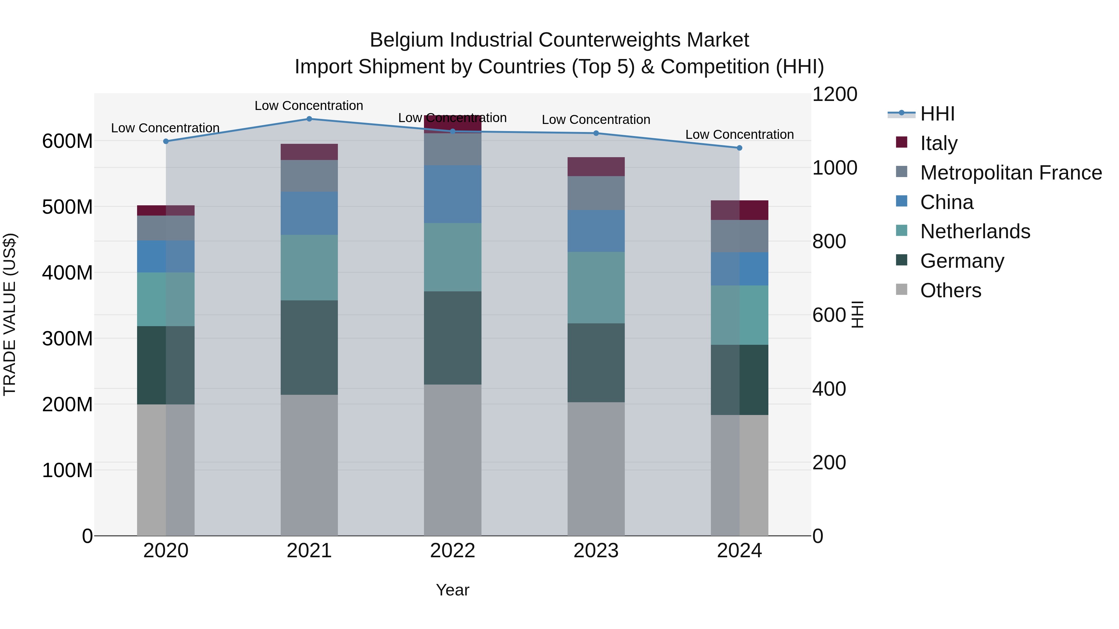 Belgium Industrial Counterweights Market Top 5 Importing Countries and Market Competition (HHI) Analysis