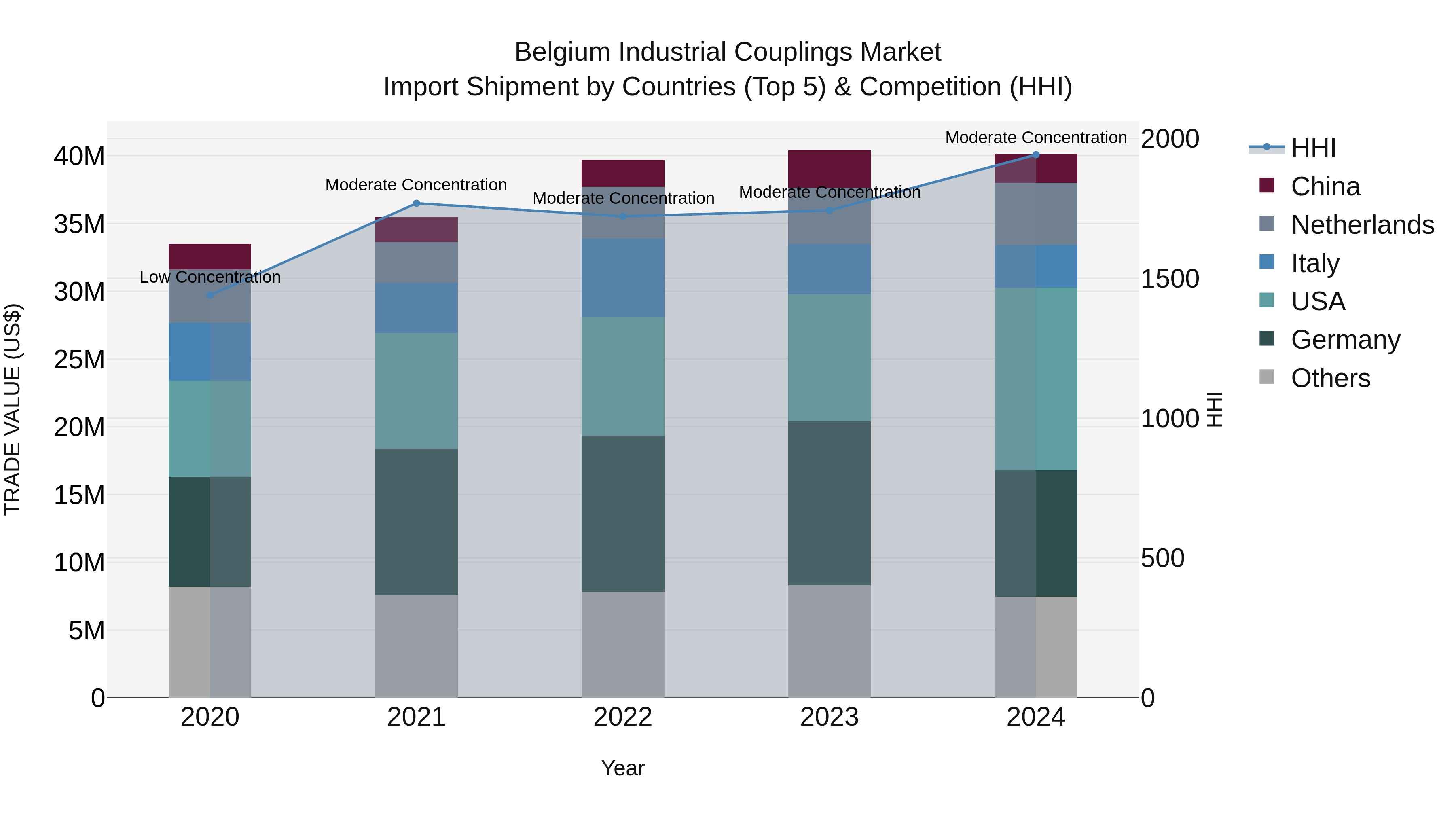 Belgium Industrial Couplings Market Top 5 Importing Countries and Market Competition (HHI) Analysis