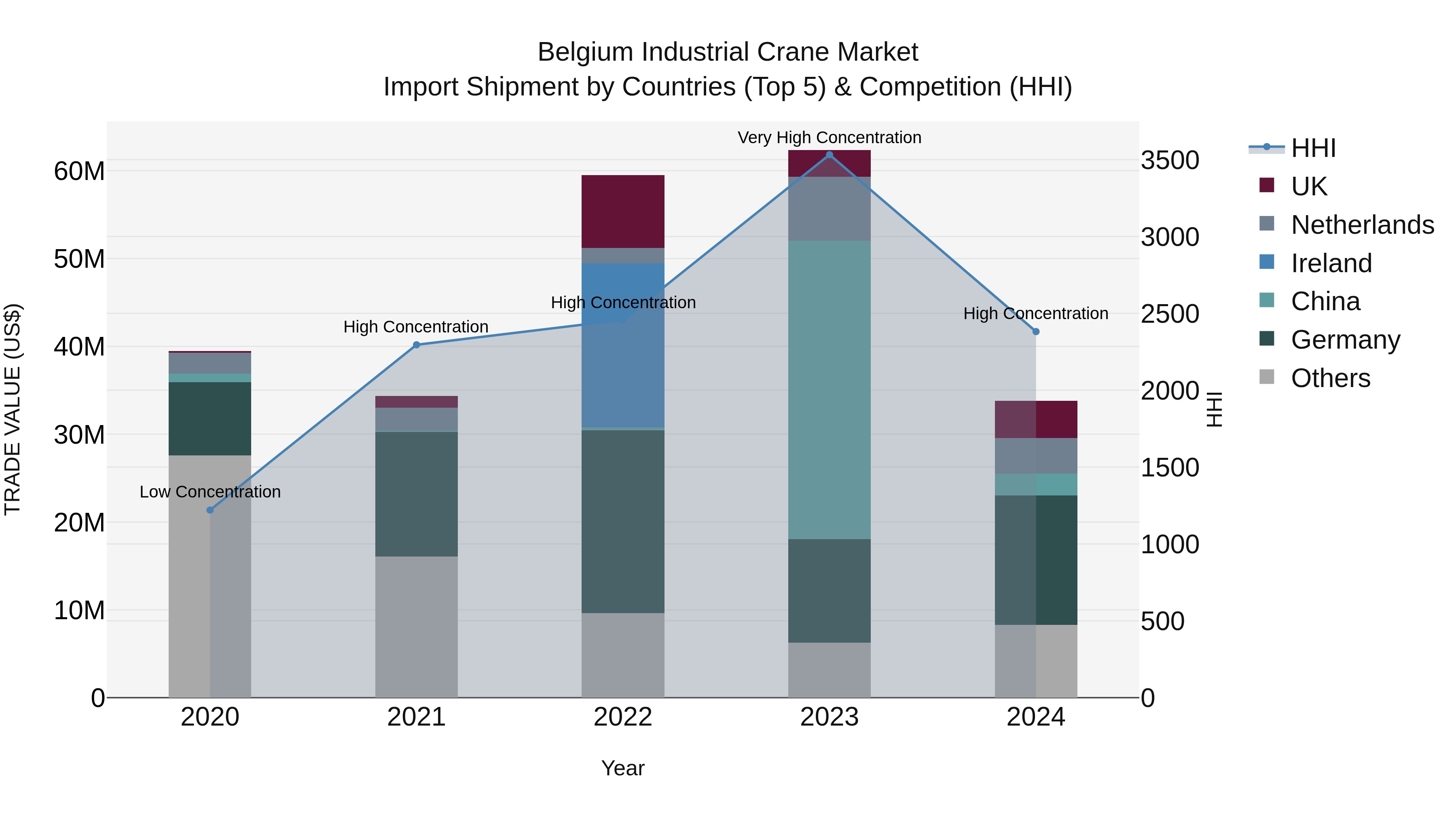 Belgium Industrial Crane Market Top 5 Importing Countries and Market Competition (HHI) Analysis