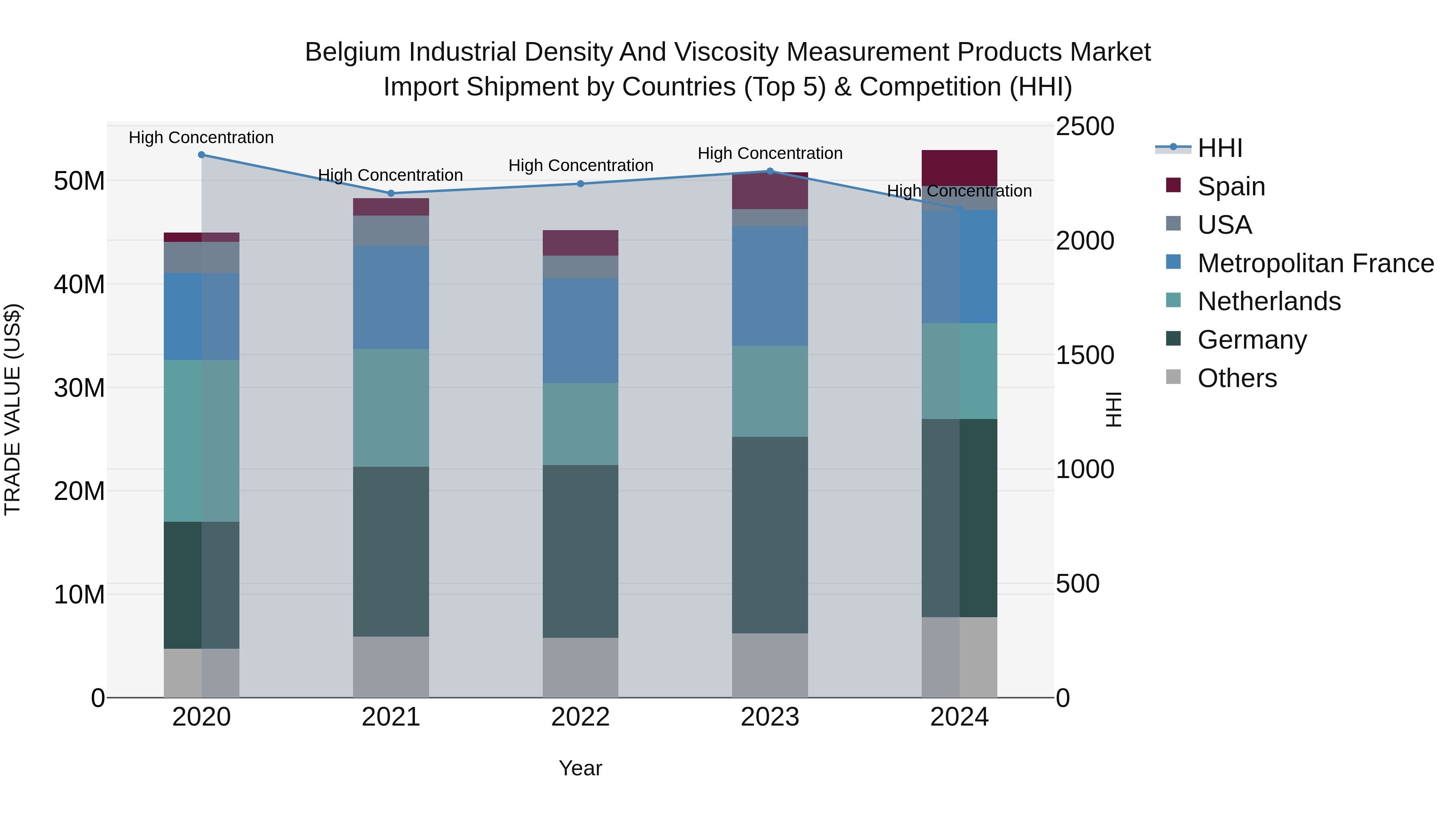 Belgium Industrial Density and Viscosity Measurement Products Market Top 5 Importing Countries and Market Competition (HHI) Analysis