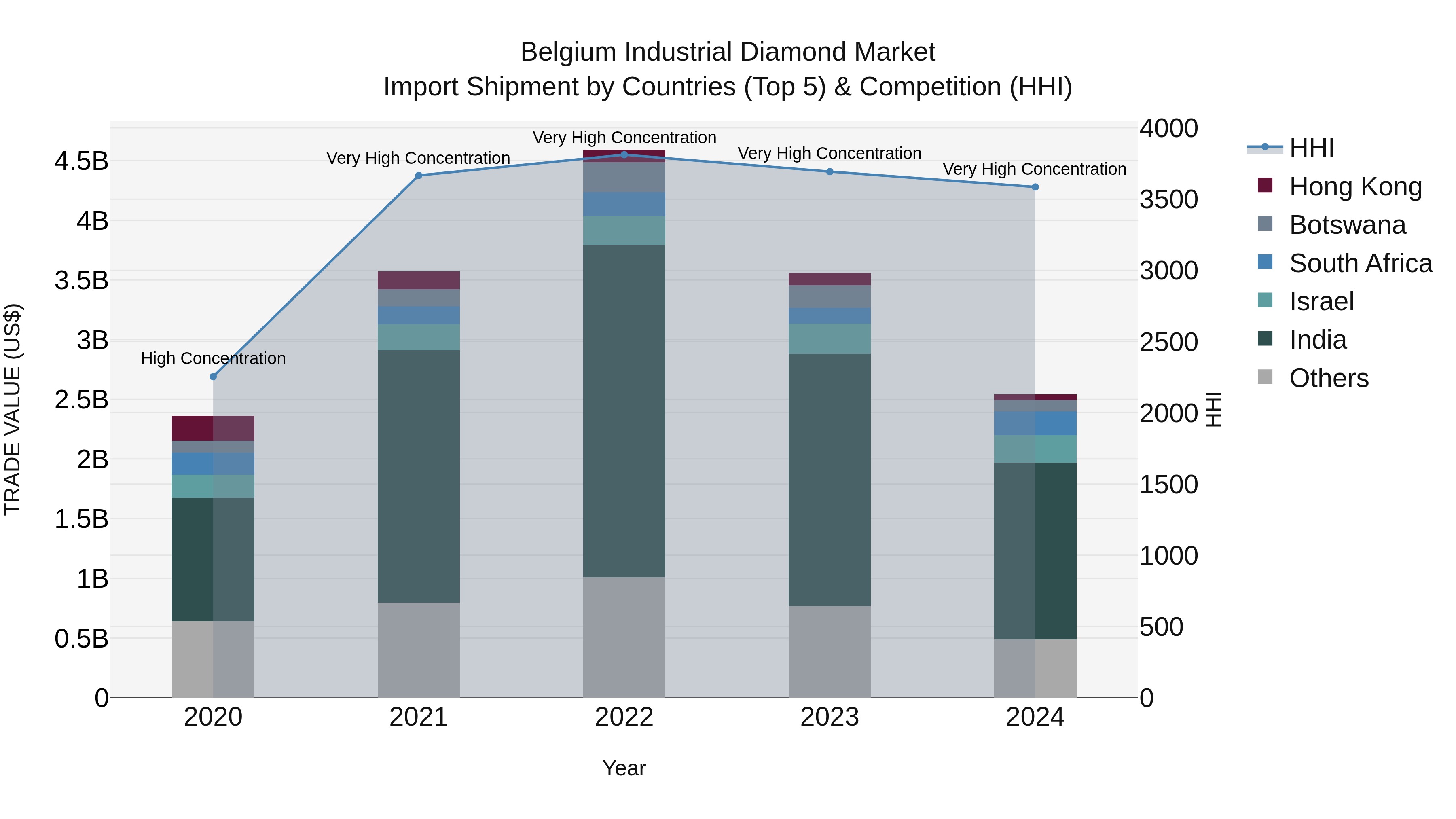 Belgium Industrial Diamond Market Top 5 Importing Countries and Market Competition (HHI) Analysis