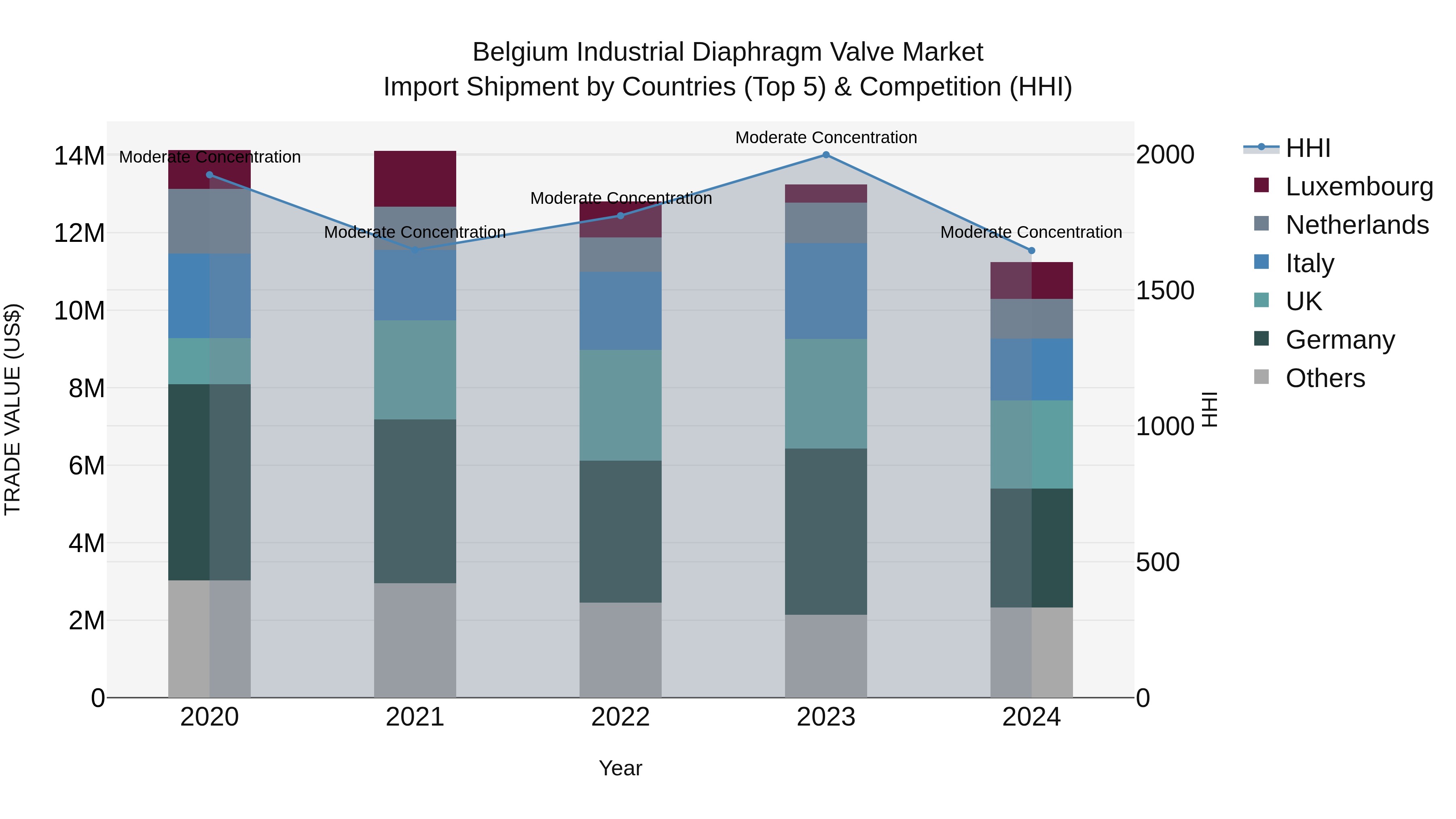 Belgium Industrial Diaphragm Valve Market Top 5 Importing Countries and Market Competition (HHI) Analysis