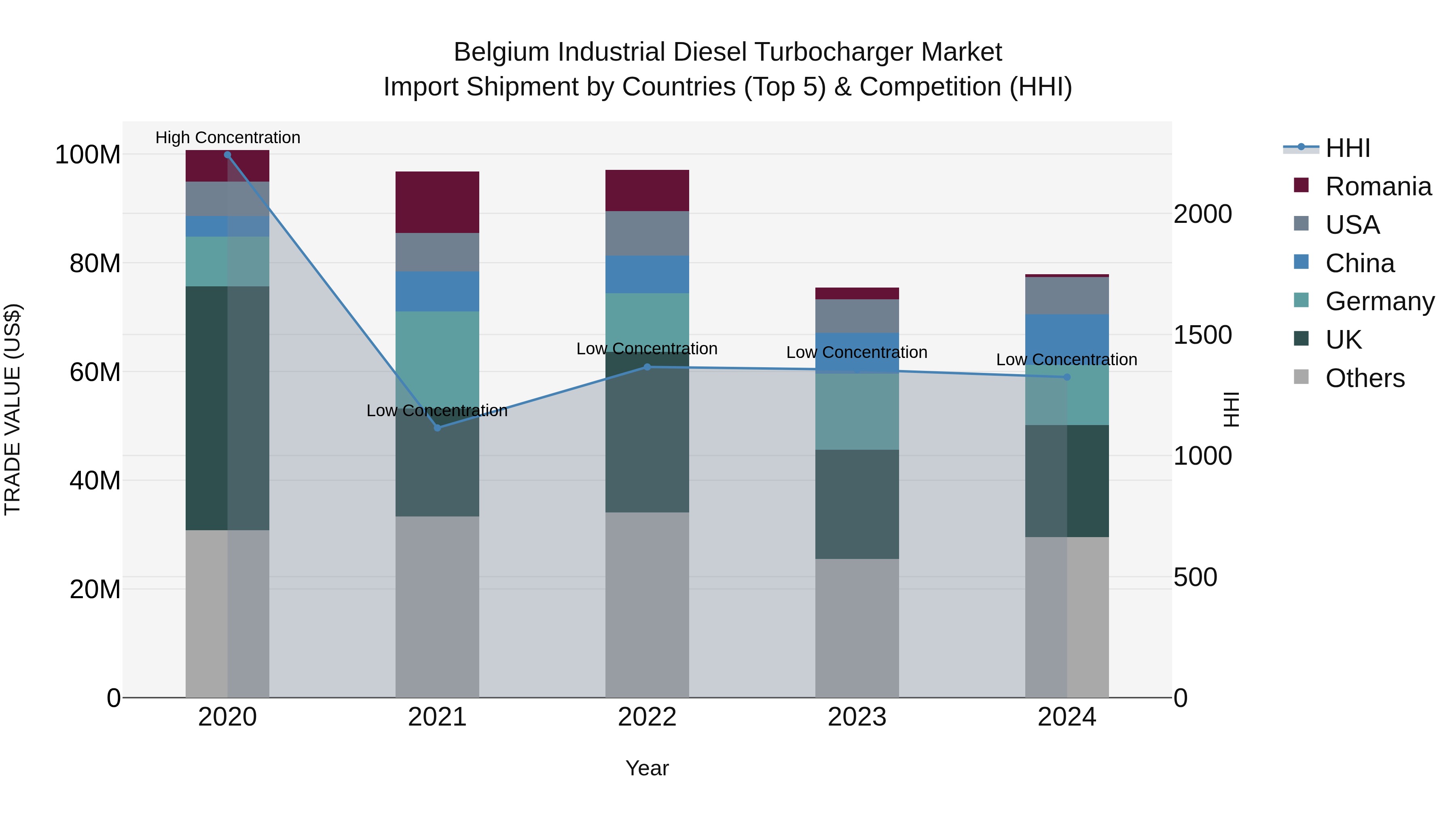 Belgium Industrial Diesel Turbocharger Market Top 5 Importing Countries and Market Competition (HHI) Analysis