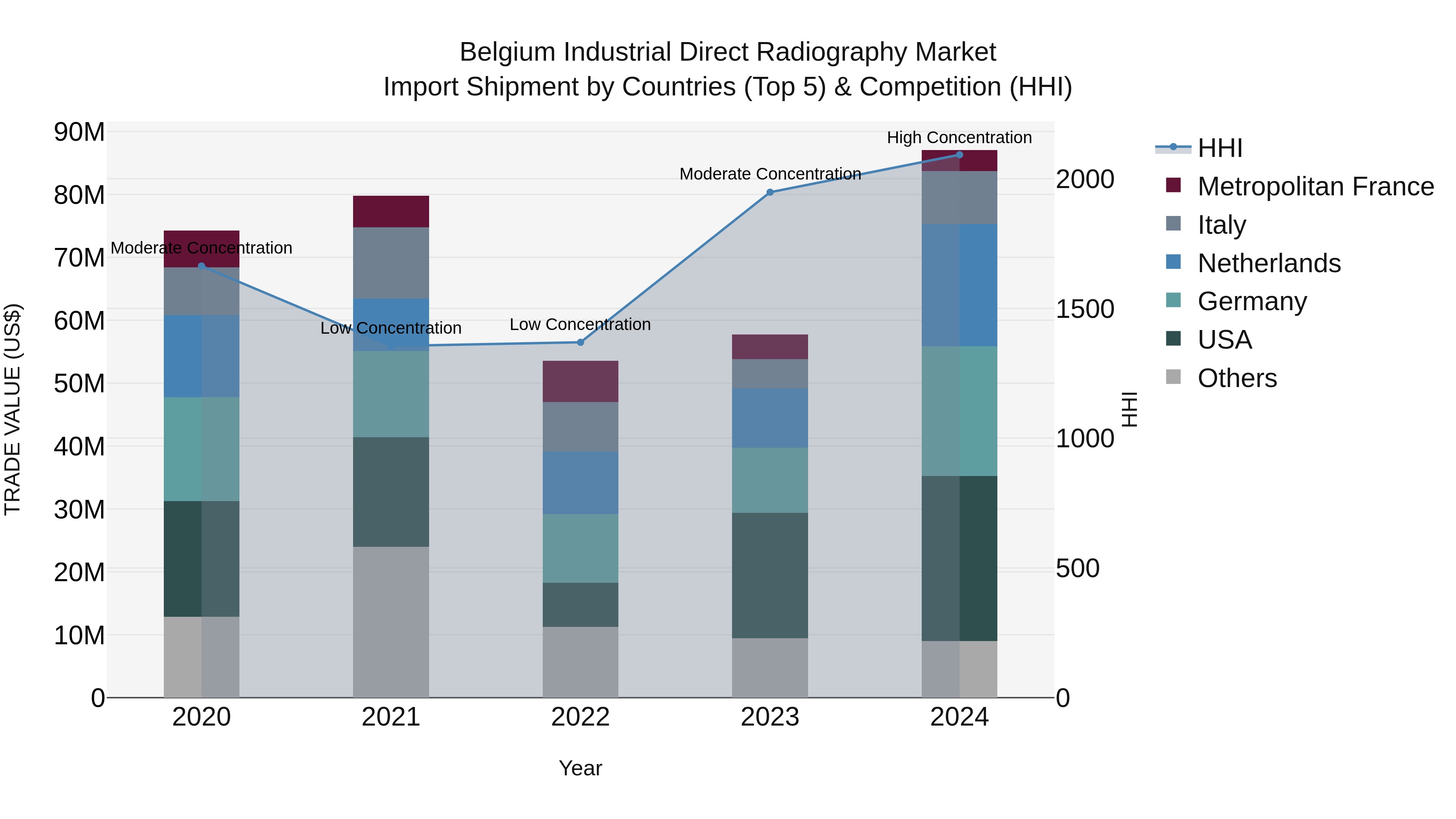 Belgium Industrial Direct Radiography Market Top 5 Importing Countries and Market Competition (HHI) Analysis