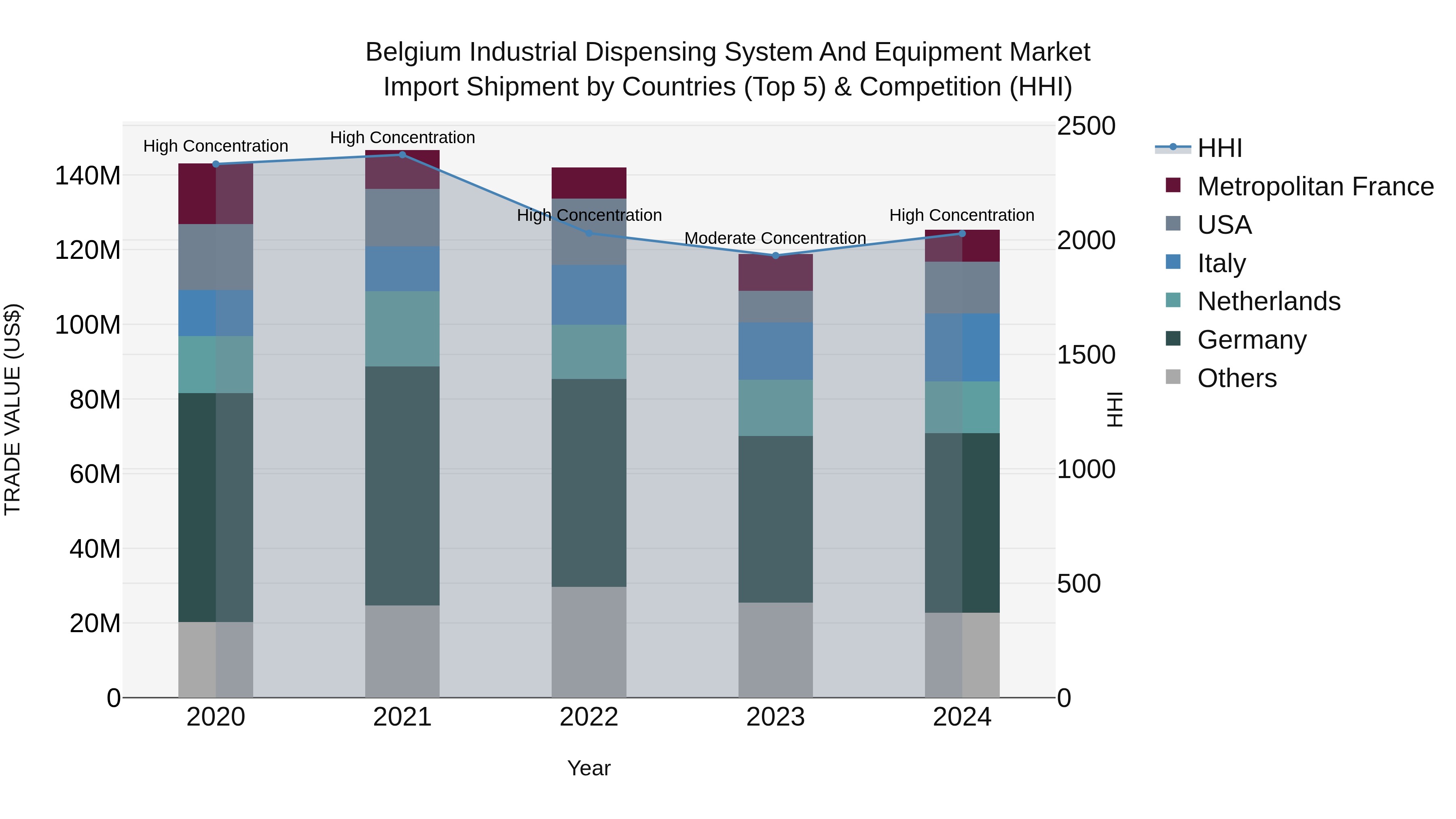 Belgium Industrial Dispensing System and Equipment Market Top 5 Importing Countries and Market Competition (HHI) Analysis