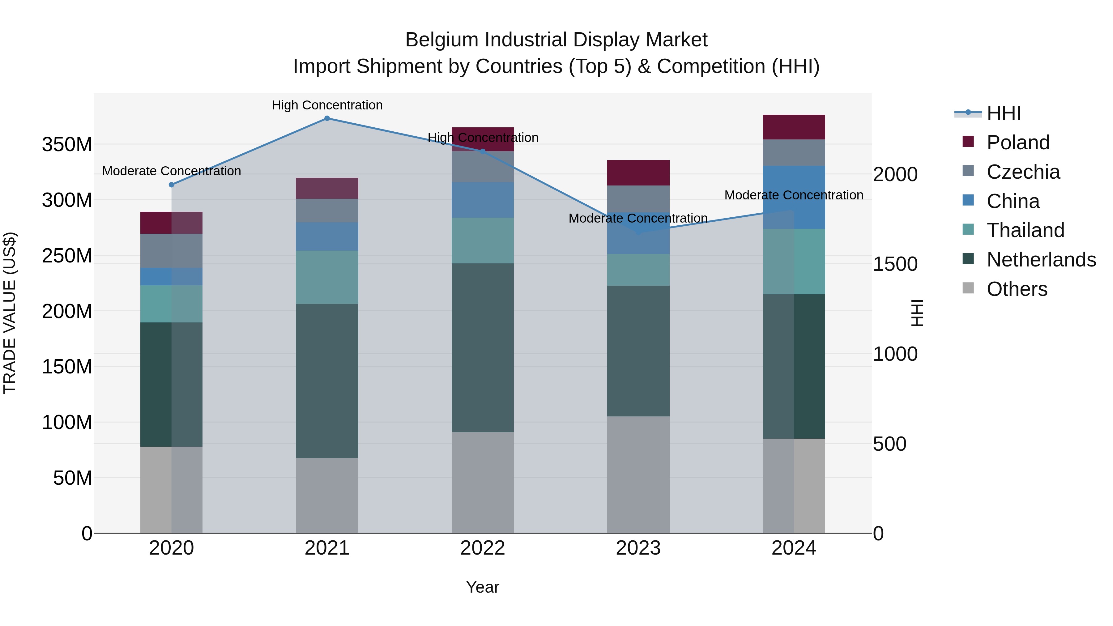 Belgium Industrial Display Market Top 5 Importing Countries and Market Competition (HHI) Analysis