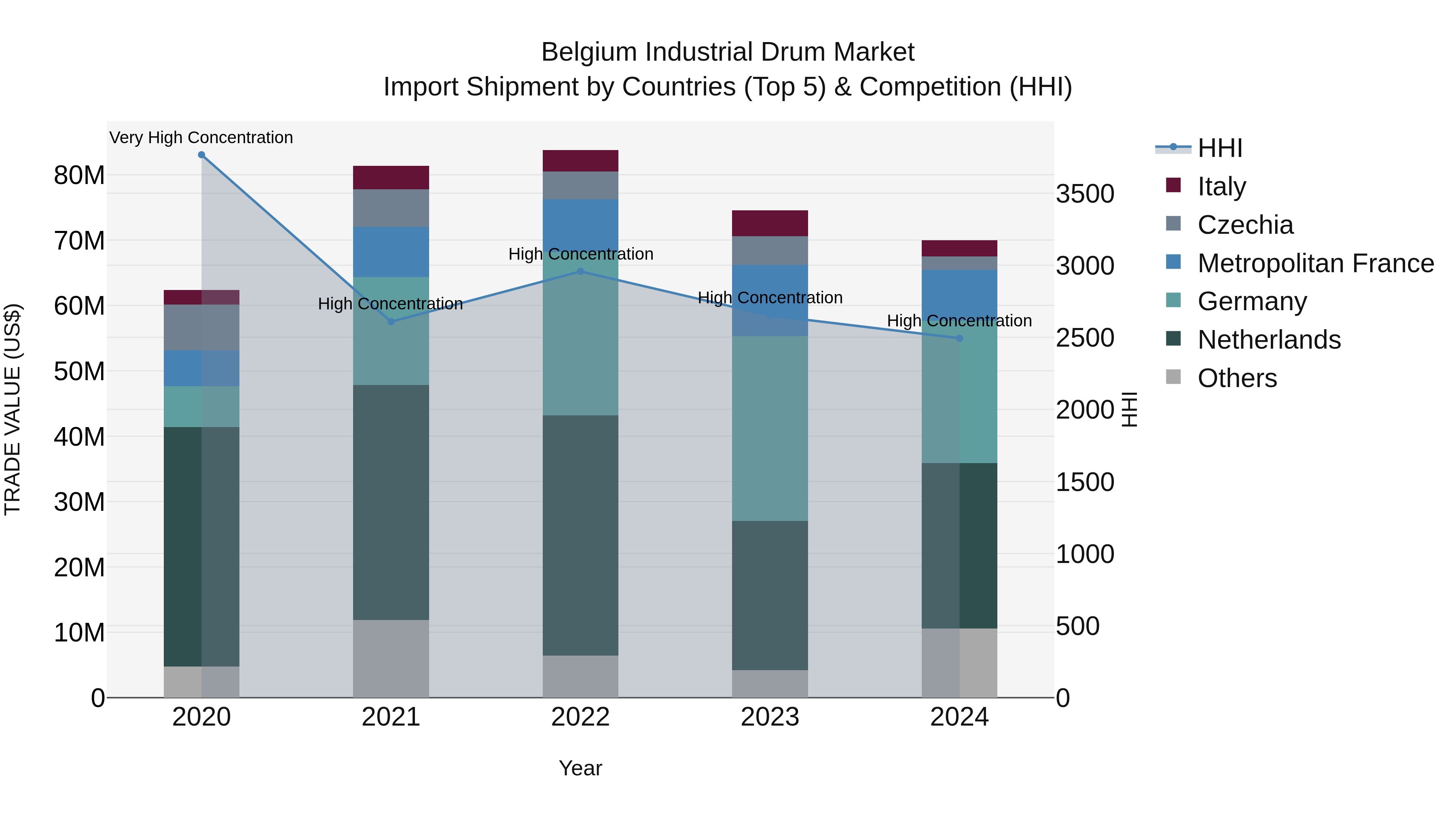 Belgium Industrial Drum Market Top 5 Importing Countries and Market Competition (HHI) Analysis